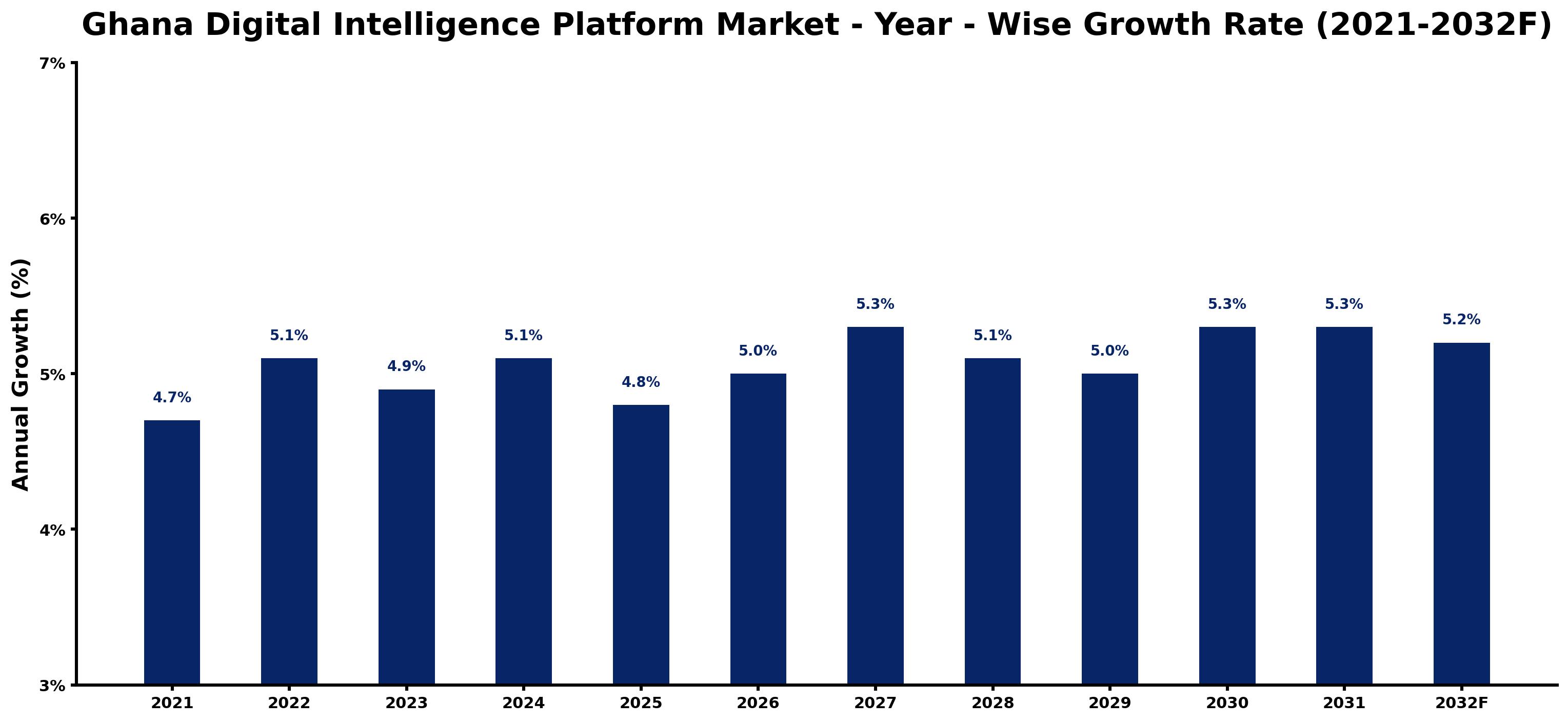 Ghana Digital Intelligence Platform Market Year-wise Growth Rate and Key Drivers