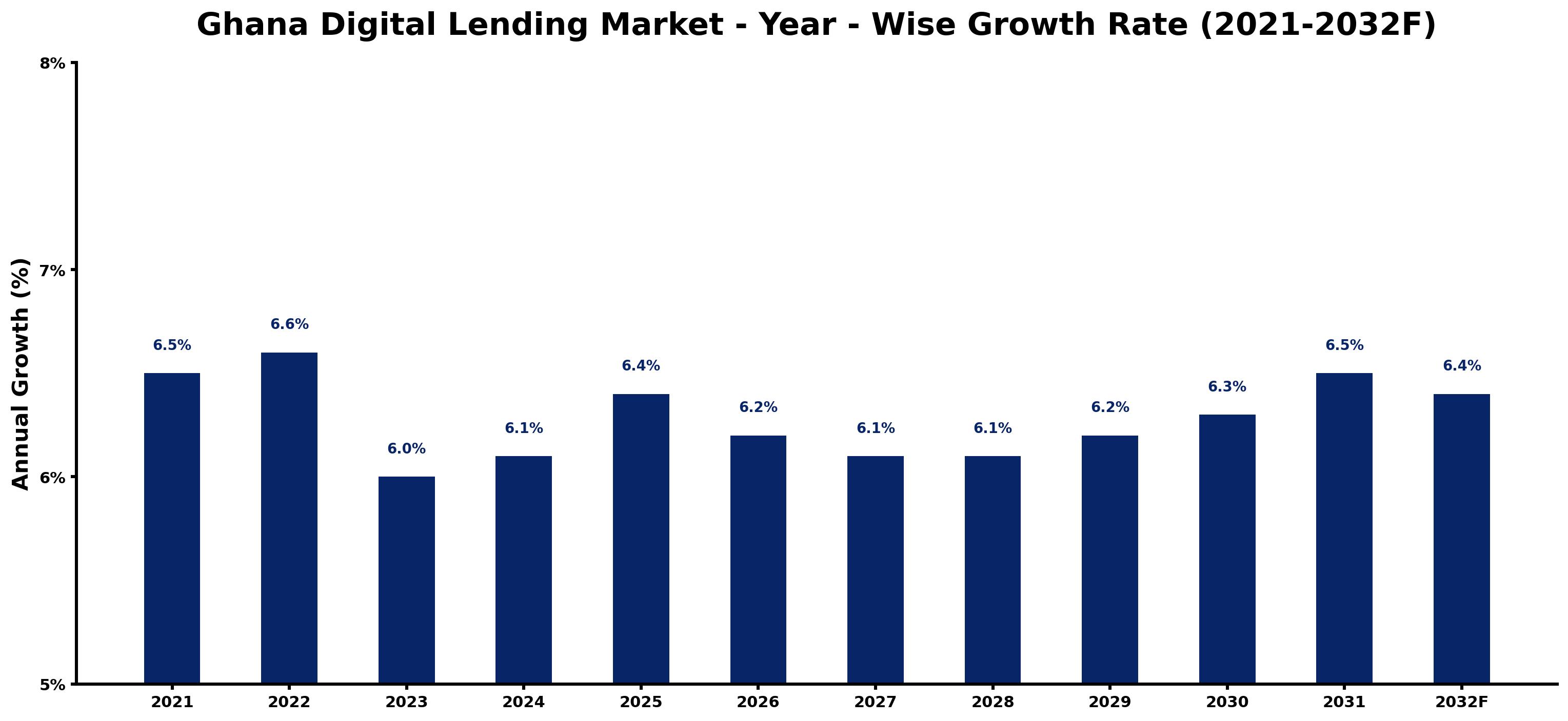 Ghana Digital Lending Market Year-wise Growth Rate and Key Drivers