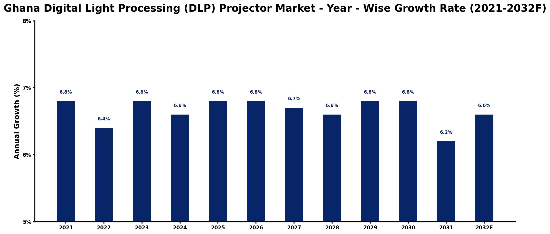 Ghana Digital Light Processing (DLP) Projector Market Year-wise Growth Rate and Key Drivers