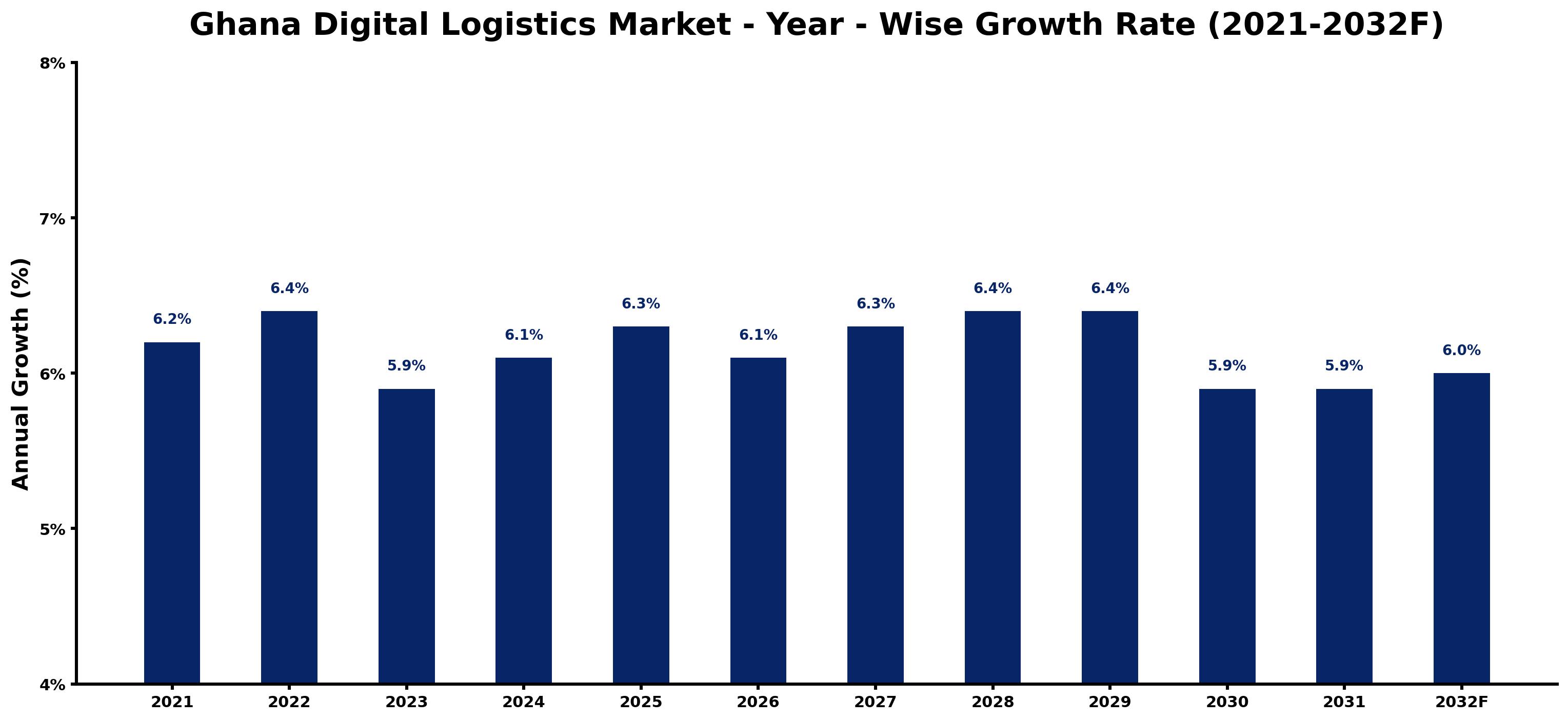 Ghana Digital Logistics Market Year-wise Growth Rate and Key Drivers