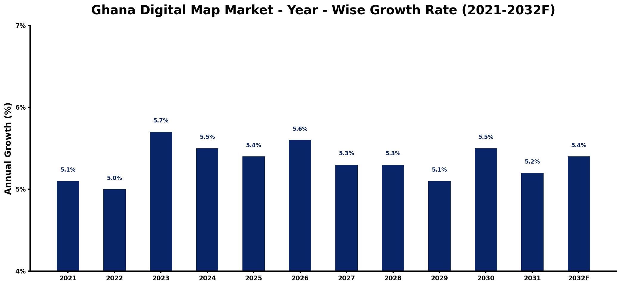Ghana Digital Map Market Year-wise Growth Rate and Key Drivers