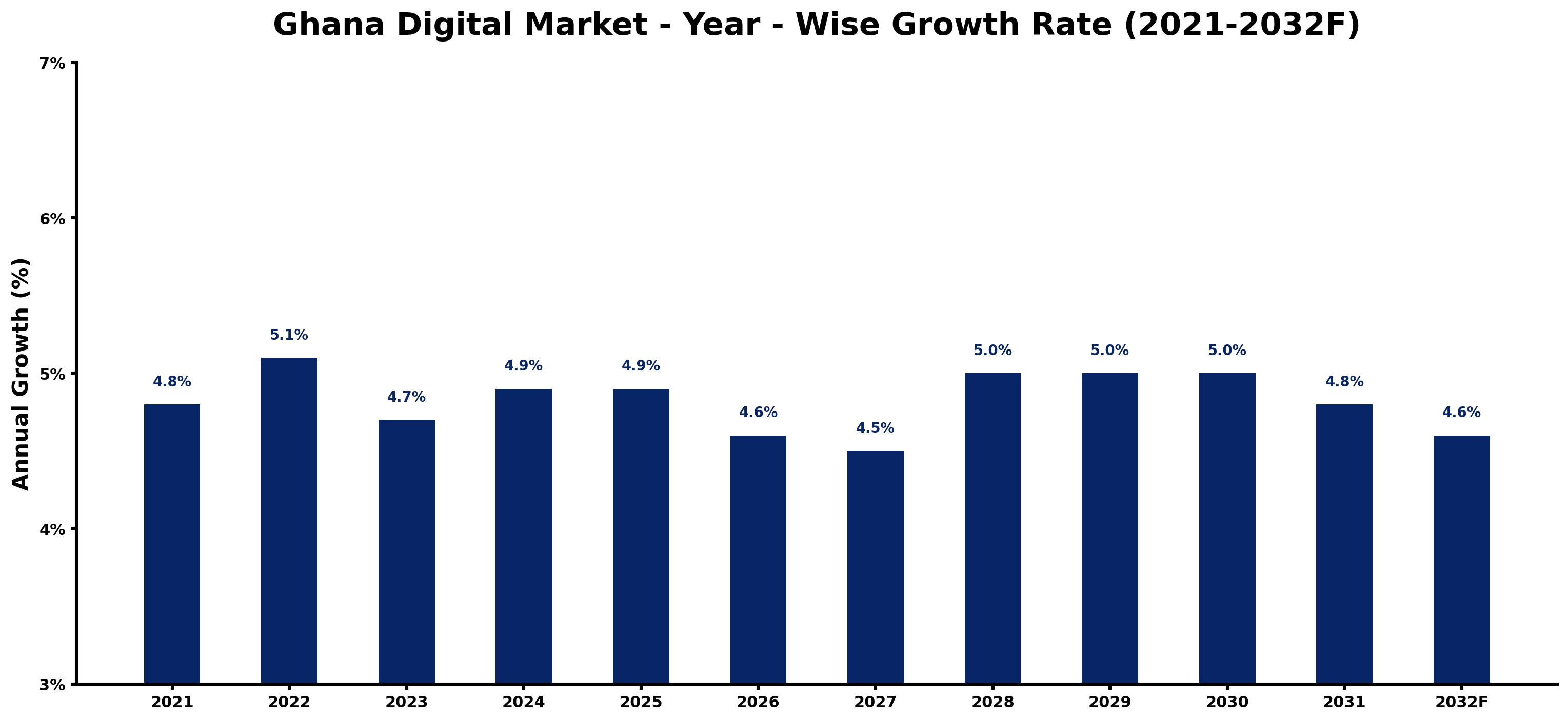 Ghana Digital Market Year-wise Growth Rate and Key Drivers