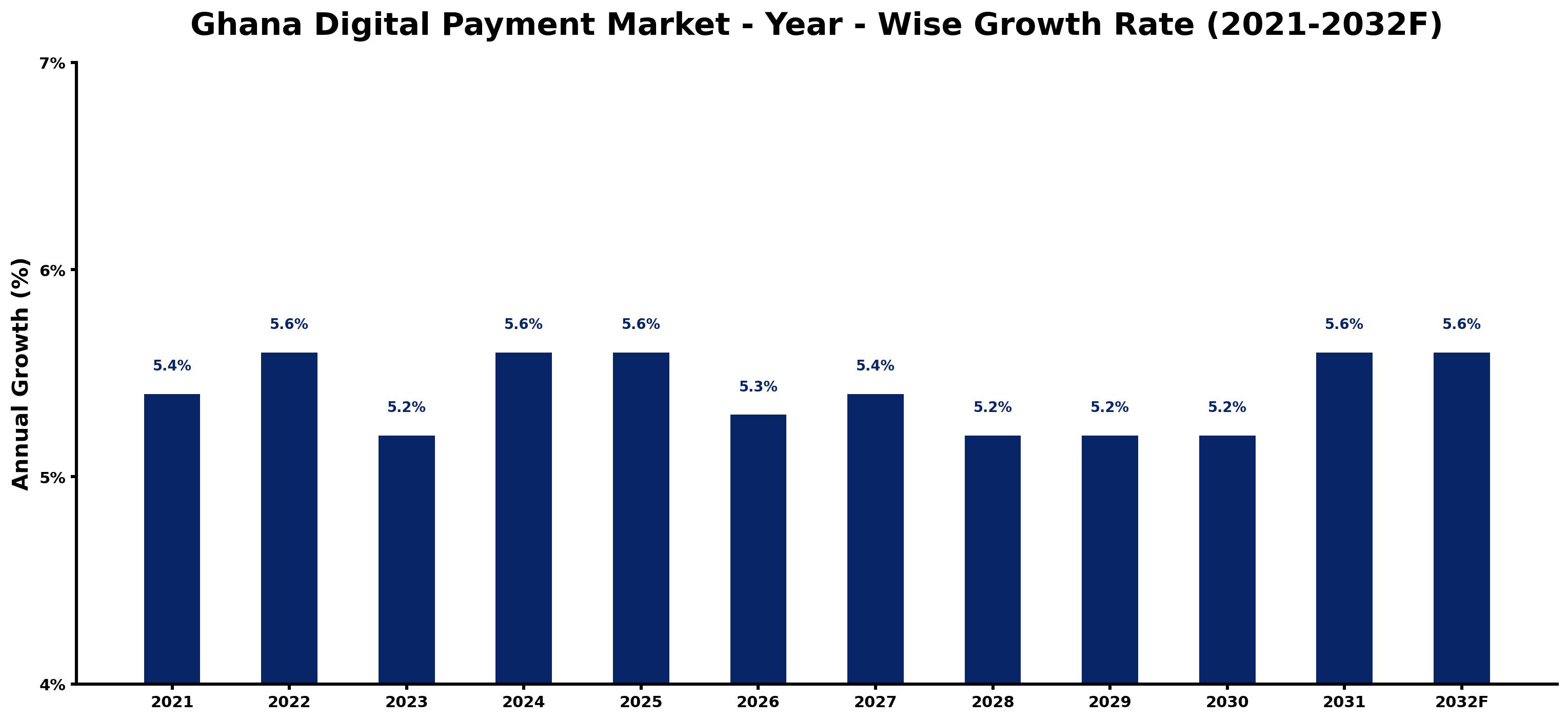 Ghana Digital Payment Market Year-wise Growth Rate and Key Drivers