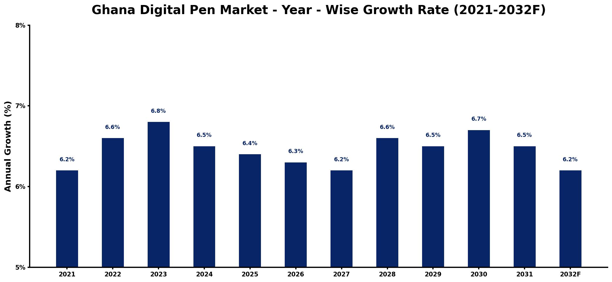 Ghana Digital Pen Market Year-wise Growth Rate and Key Drivers