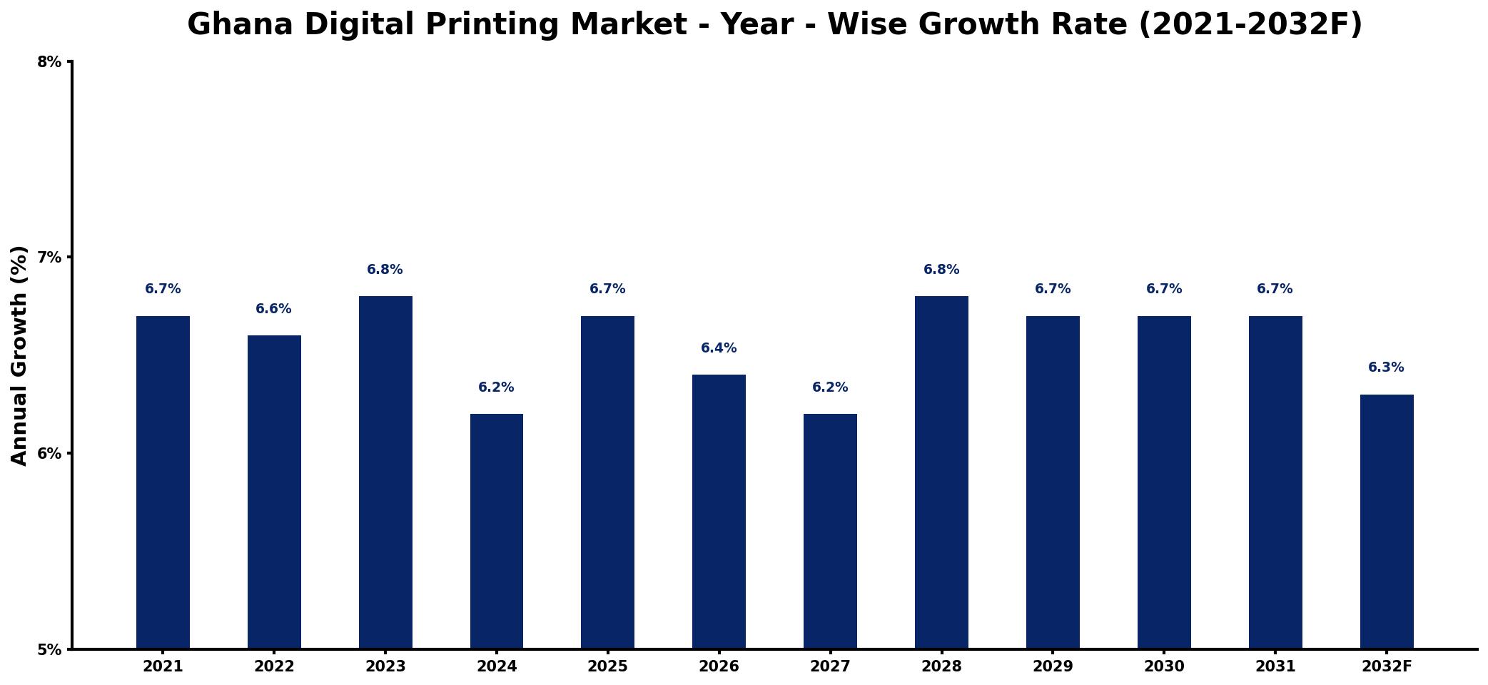 Ghana Digital Printing Market Year-wise Growth Rate and Key Drivers