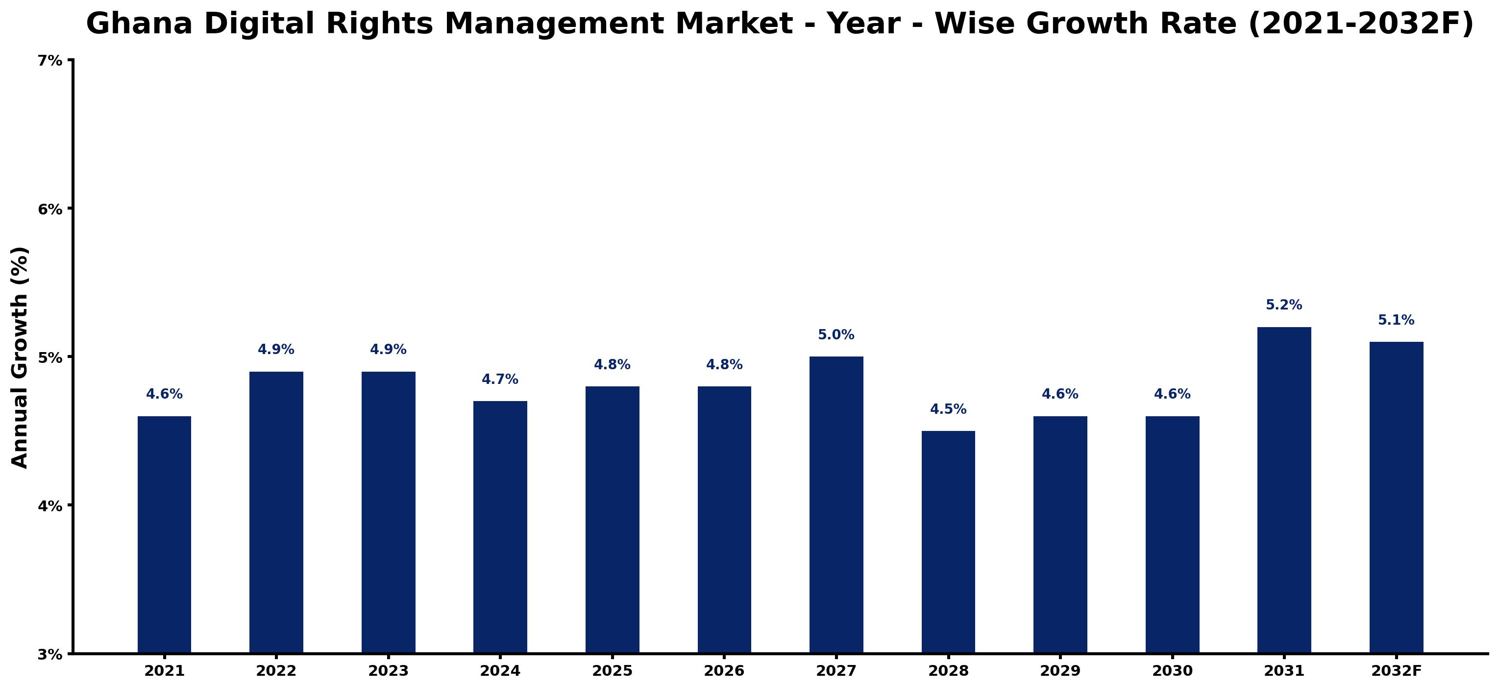 Ghana Digital Rights Management Market Year-wise Growth Rate and Key Drivers