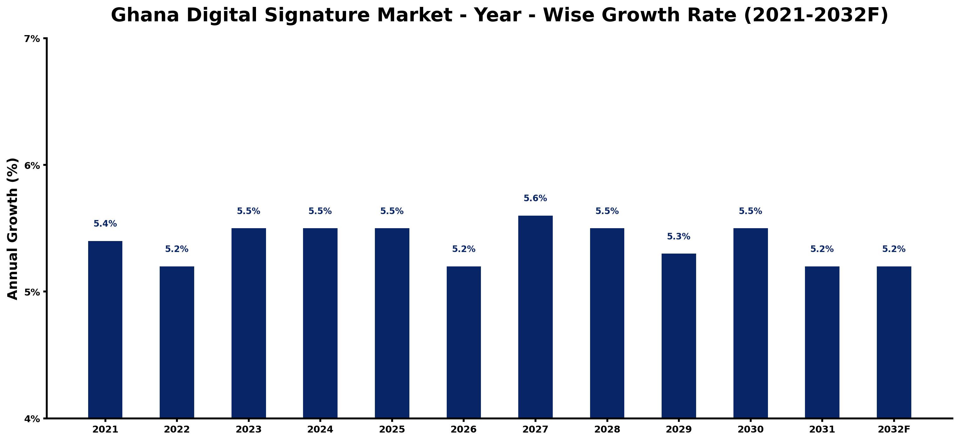 Ghana Digital Signature Market Year-wise Growth Rate and Key Drivers