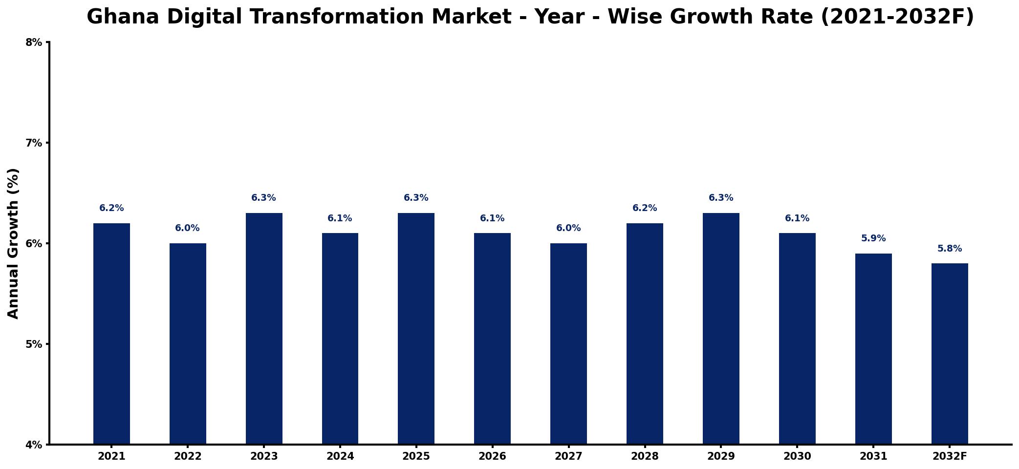 Ghana Digital Transformation Market Year-wise Growth Rate and Key Drivers