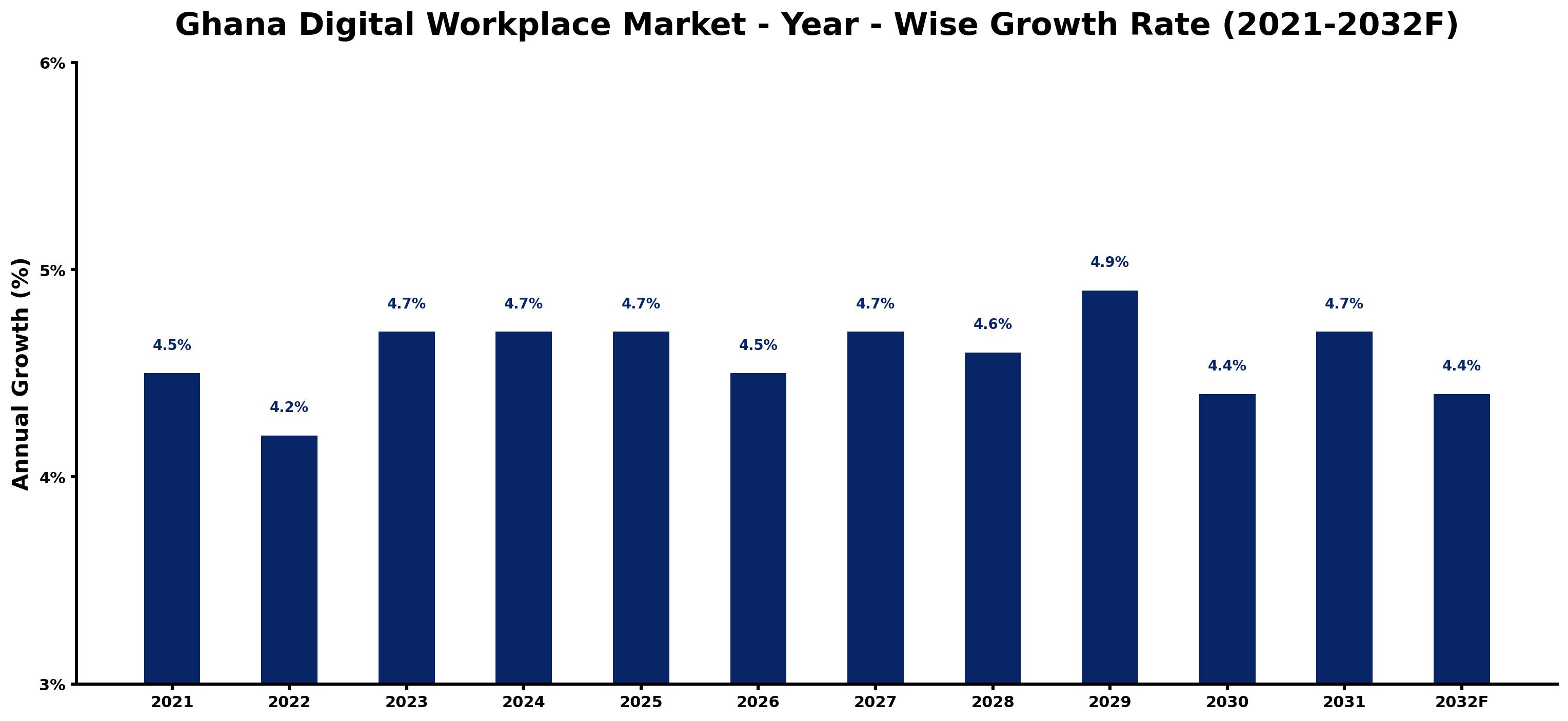 Ghana Digital Workplace Market Year-wise Growth Rate and Key Drivers