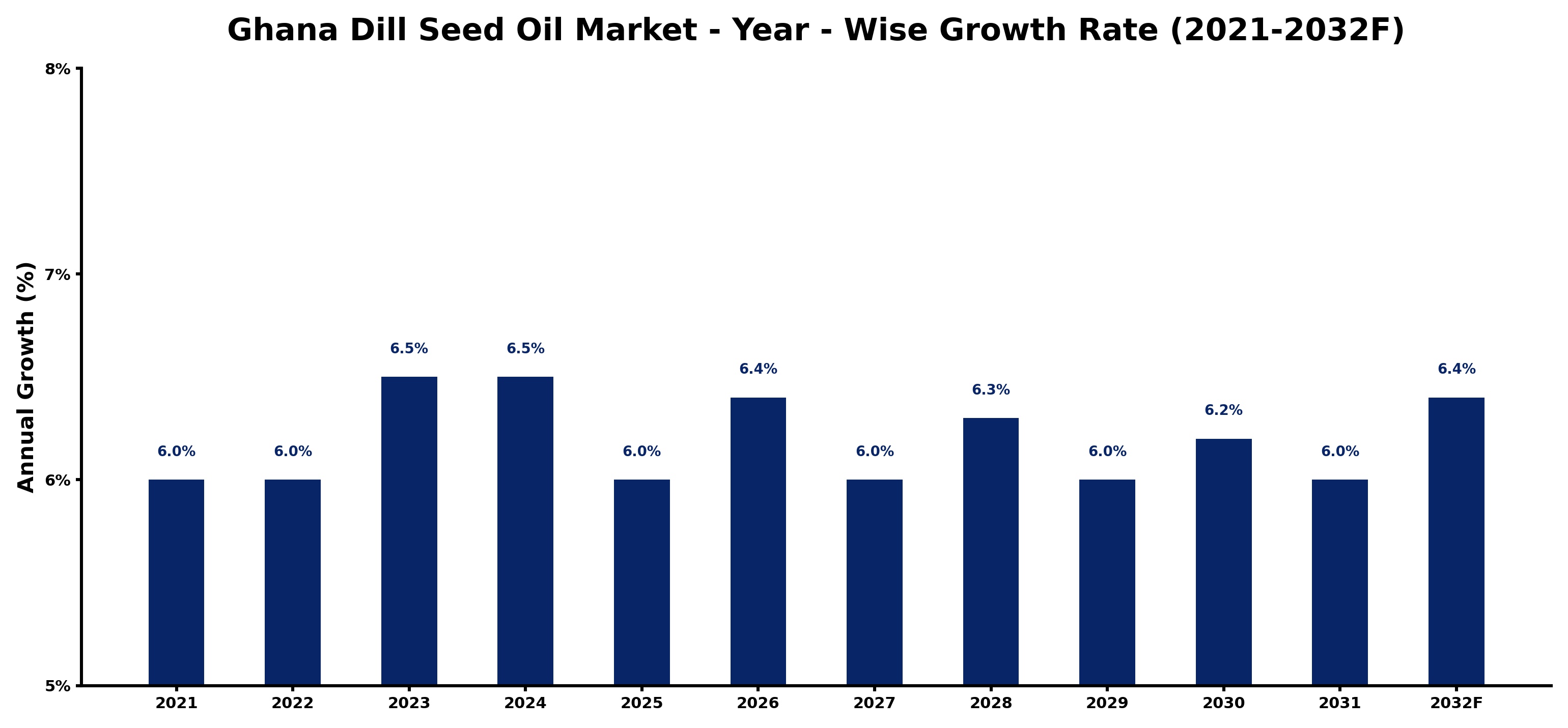 Ghana Dill Seed Oil Market Year-wise Growth Rate and Key Drivers