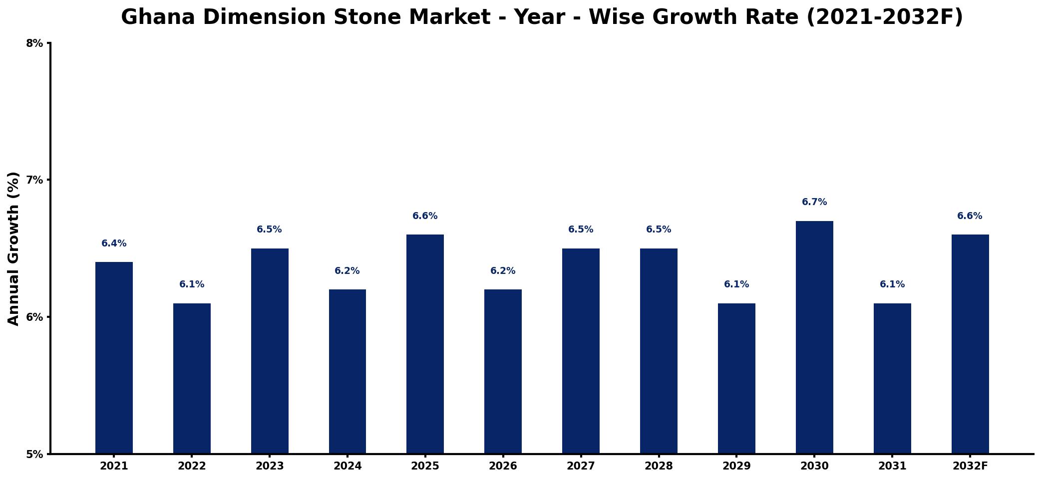 Ghana Dimension Stone Market Year-wise Growth Rate and Key Drivers