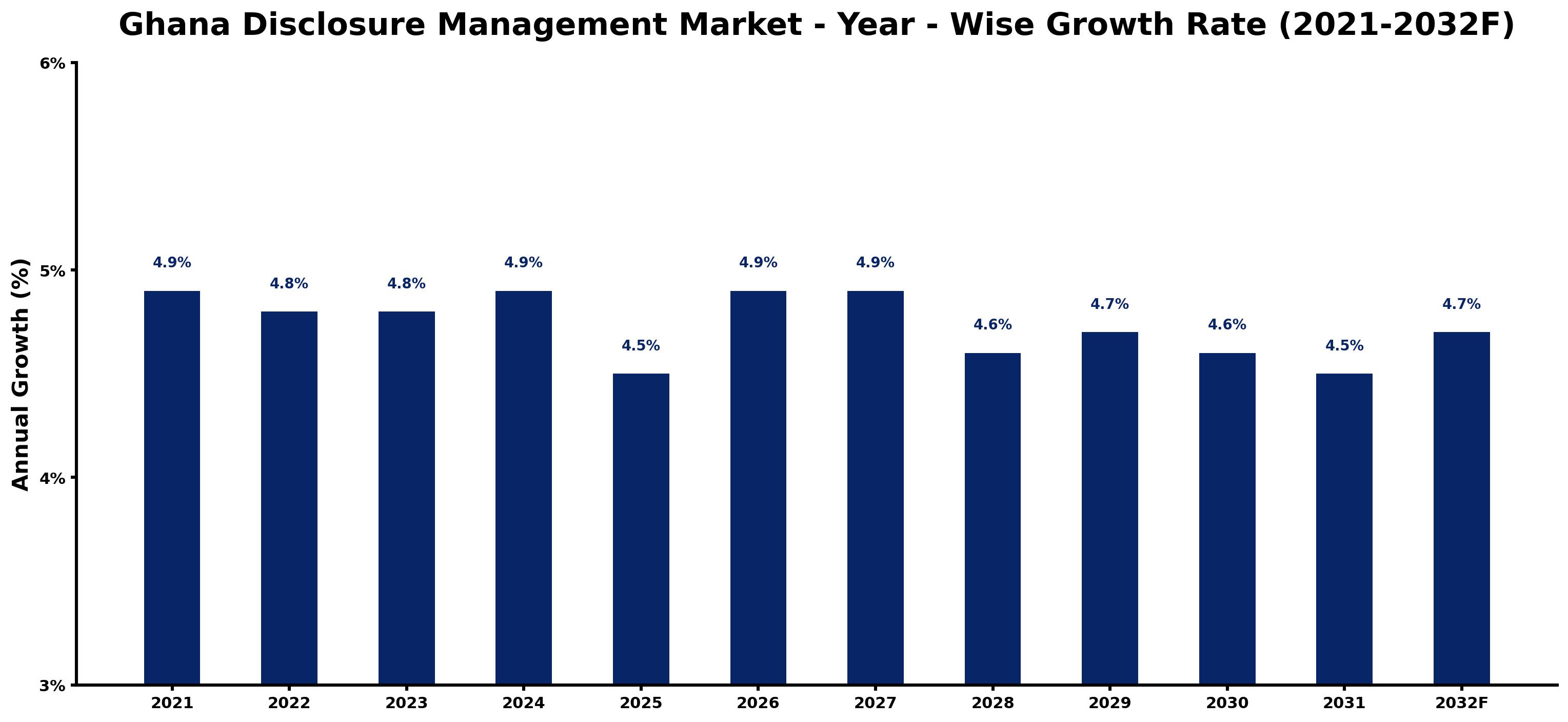 Ghana Disclosure Management Market Year-wise Growth Rate and Key Drivers