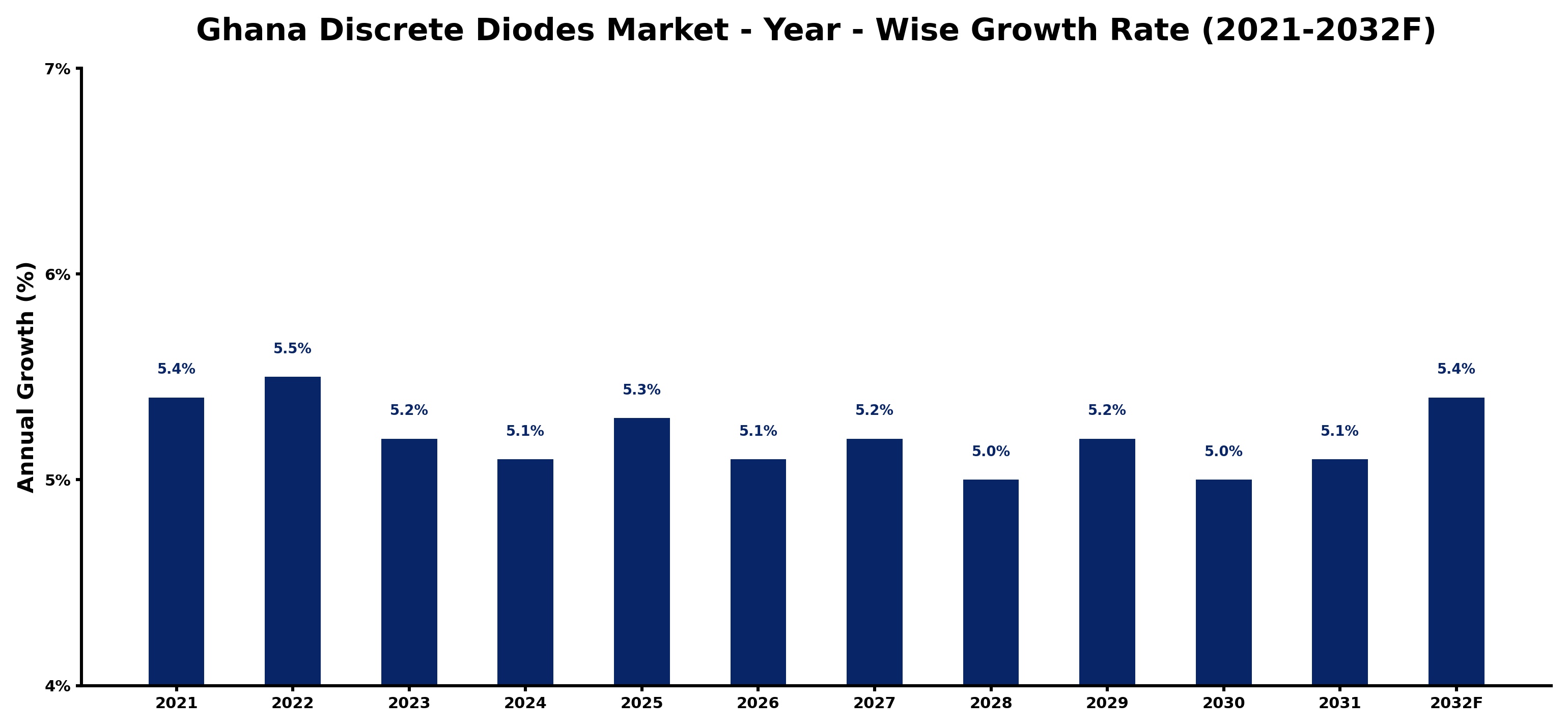 Ghana Discrete Diodes Market Year-wise Growth Rate and Key Drivers