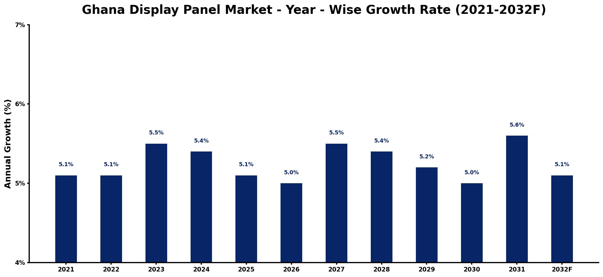 Ghana Display Panel Market Year-wise Growth Rate and Key Drivers