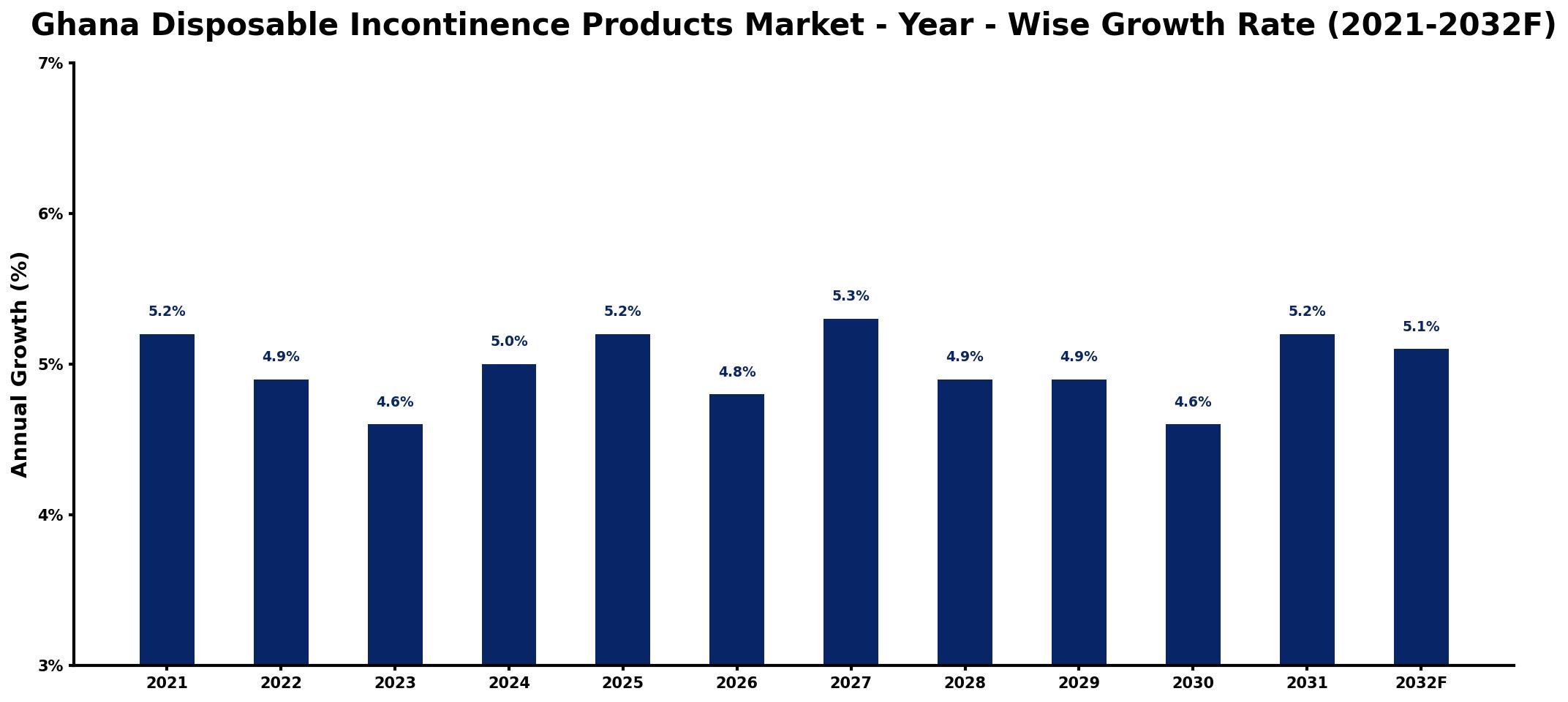 Ghana Disposable Incontinence Products Market Year-wise Growth Rate and Key Drivers