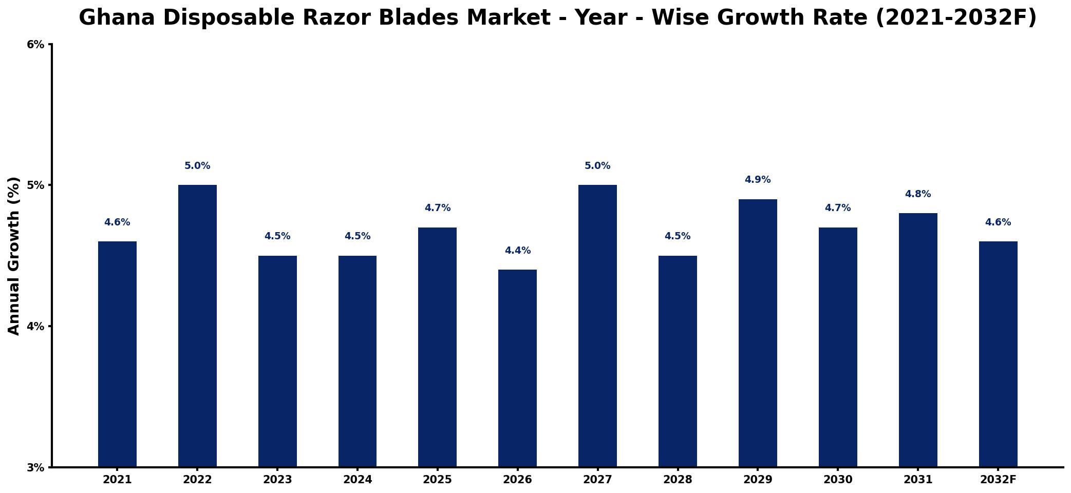 Ghana Disposable Razor Blades Market Year-wise Growth Rate and Key Drivers