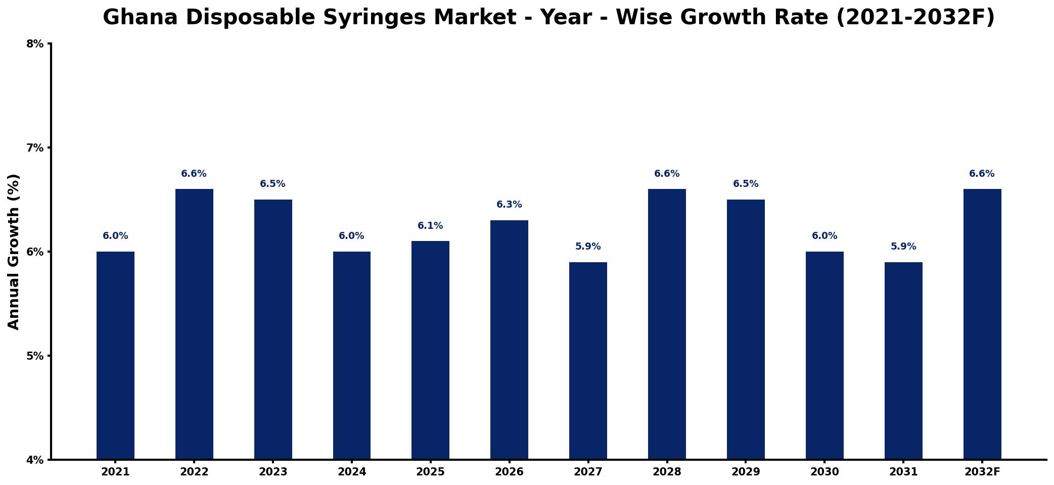 Ghana Disposable Syringes Market Year-wise Growth Rate and Key Drivers