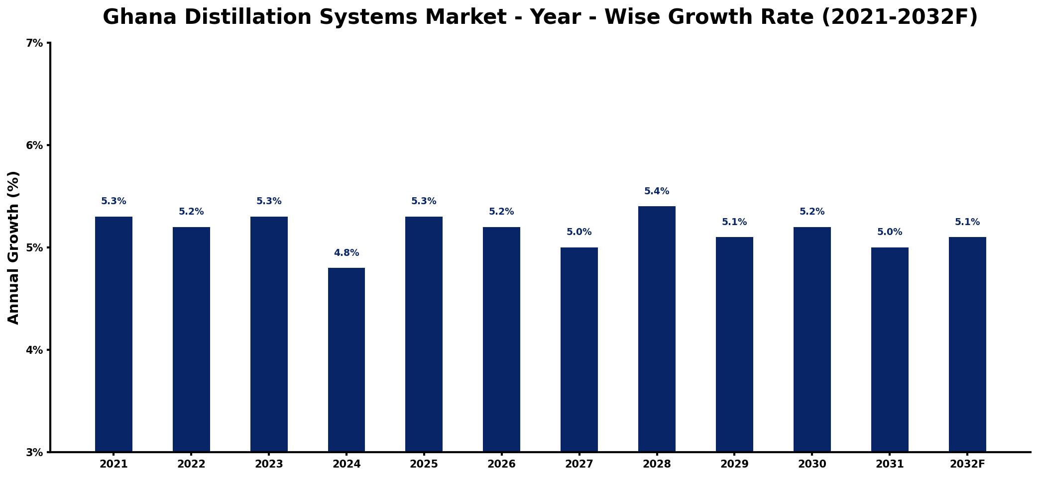 Ghana Distillation Systems Market Year-wise Growth Rate and Key Drivers