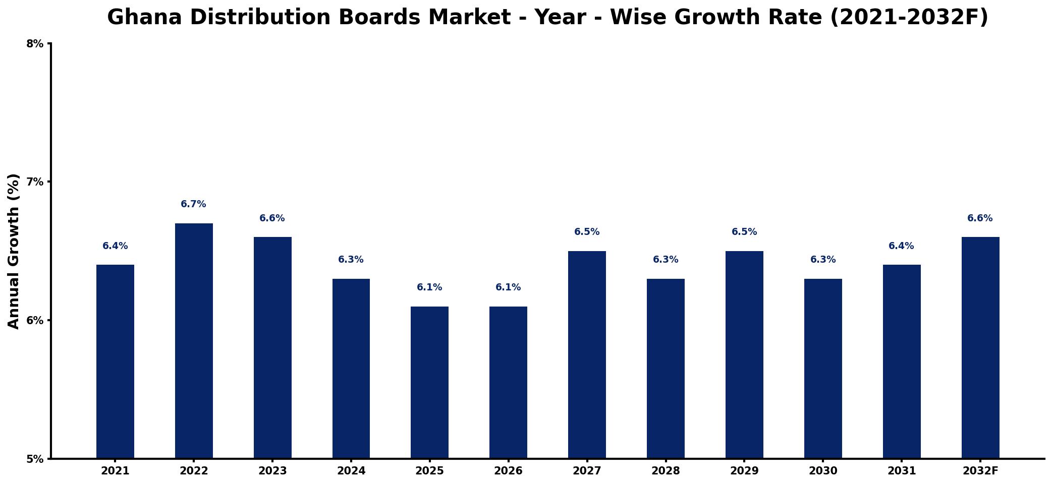Ghana Distribution Boards Market Year-wise Growth Rate and Key Drivers