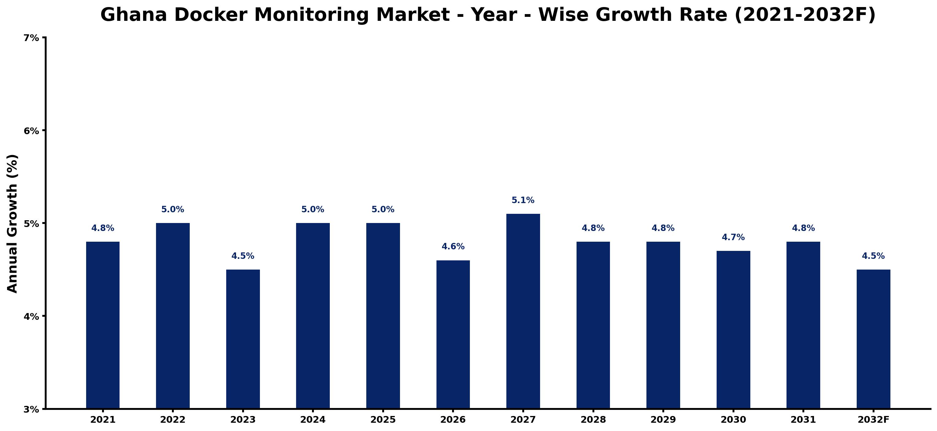Ghana Docker Monitoring Market Year-wise Growth Rate and Key Drivers