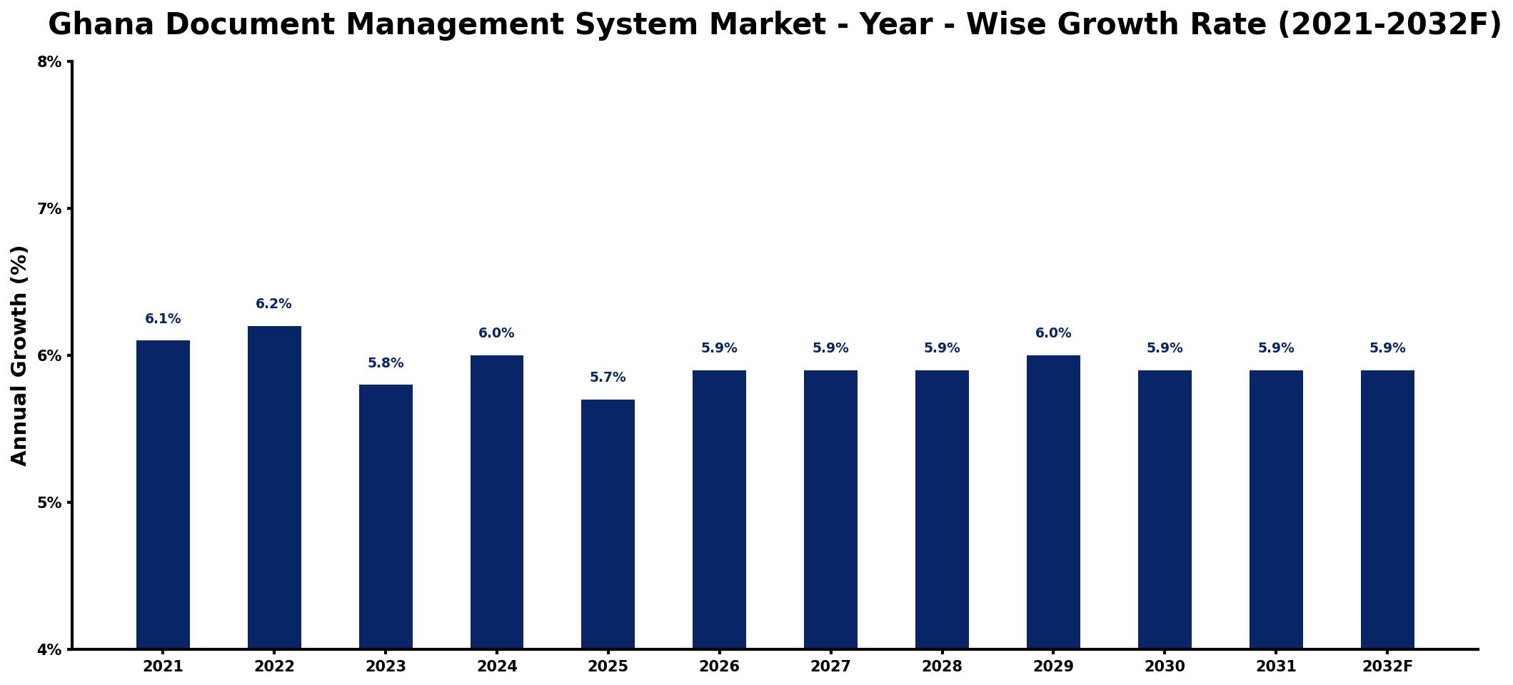 Ghana Document Management System Market Year-wise Growth Rate and Key Drivers
