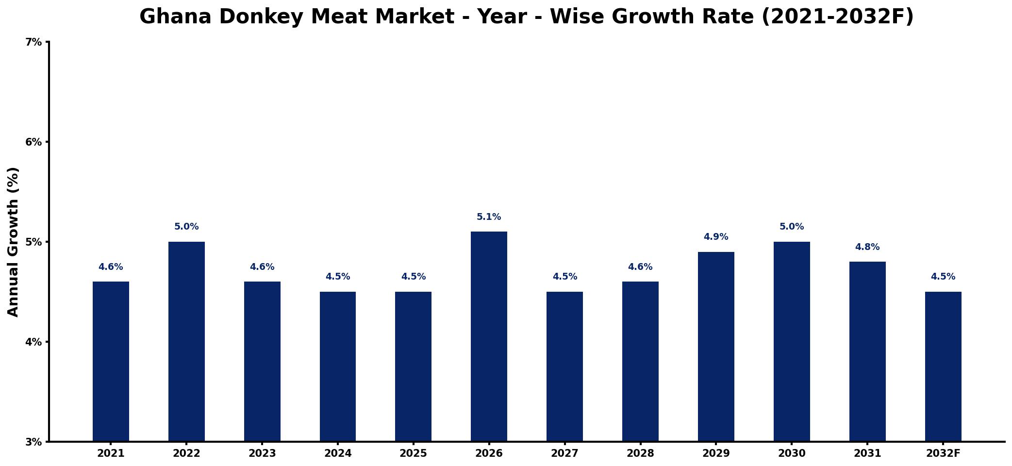 Ghana Donkey Meat Market Year-wise Growth Rate and Key Drivers