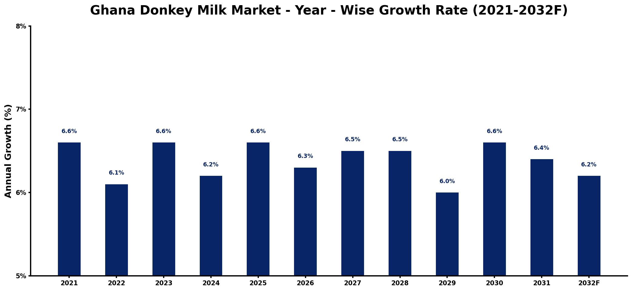 Ghana Donkey Milk Market Year-wise Growth Rate and Key Drivers