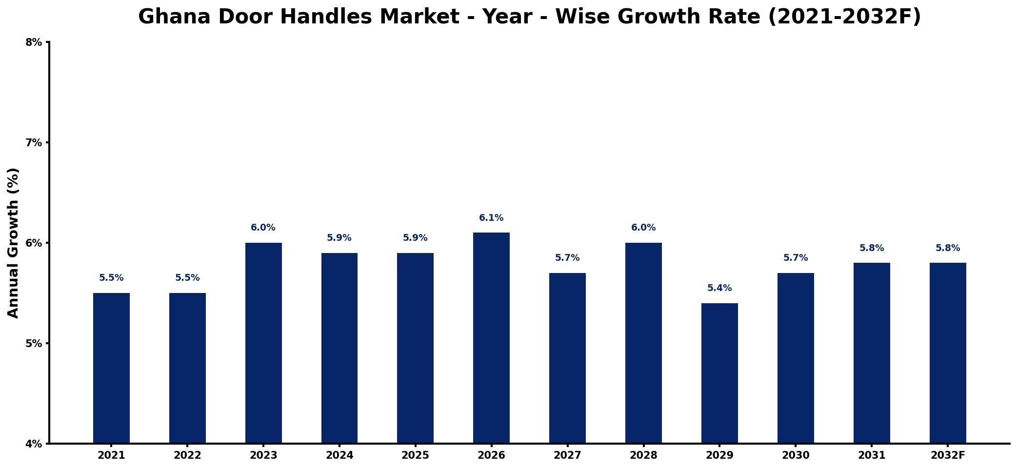 Ghana Door Handles Market Year-wise Growth Rate and Key Drivers