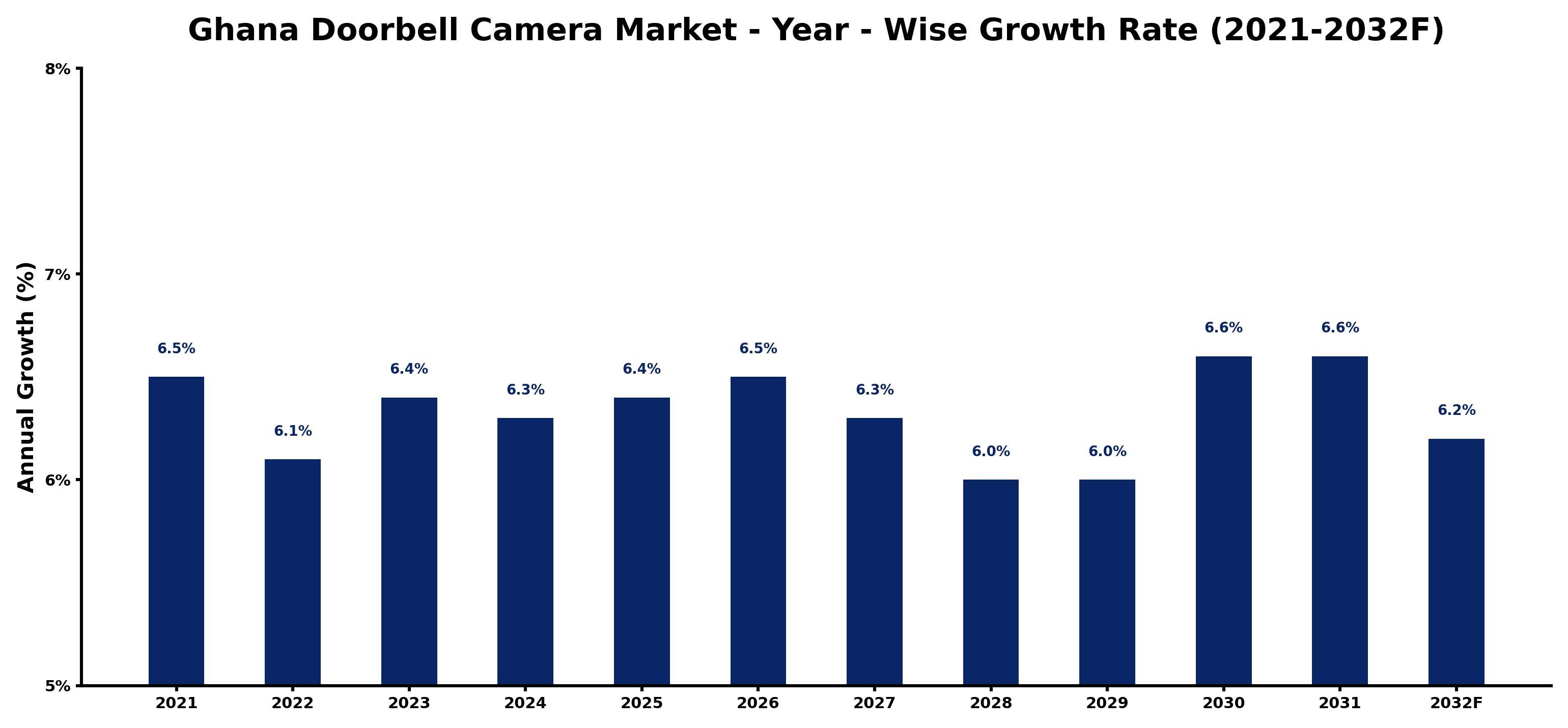 Ghana Doorbell Camera Market Year-wise Growth Rate and Key Drivers