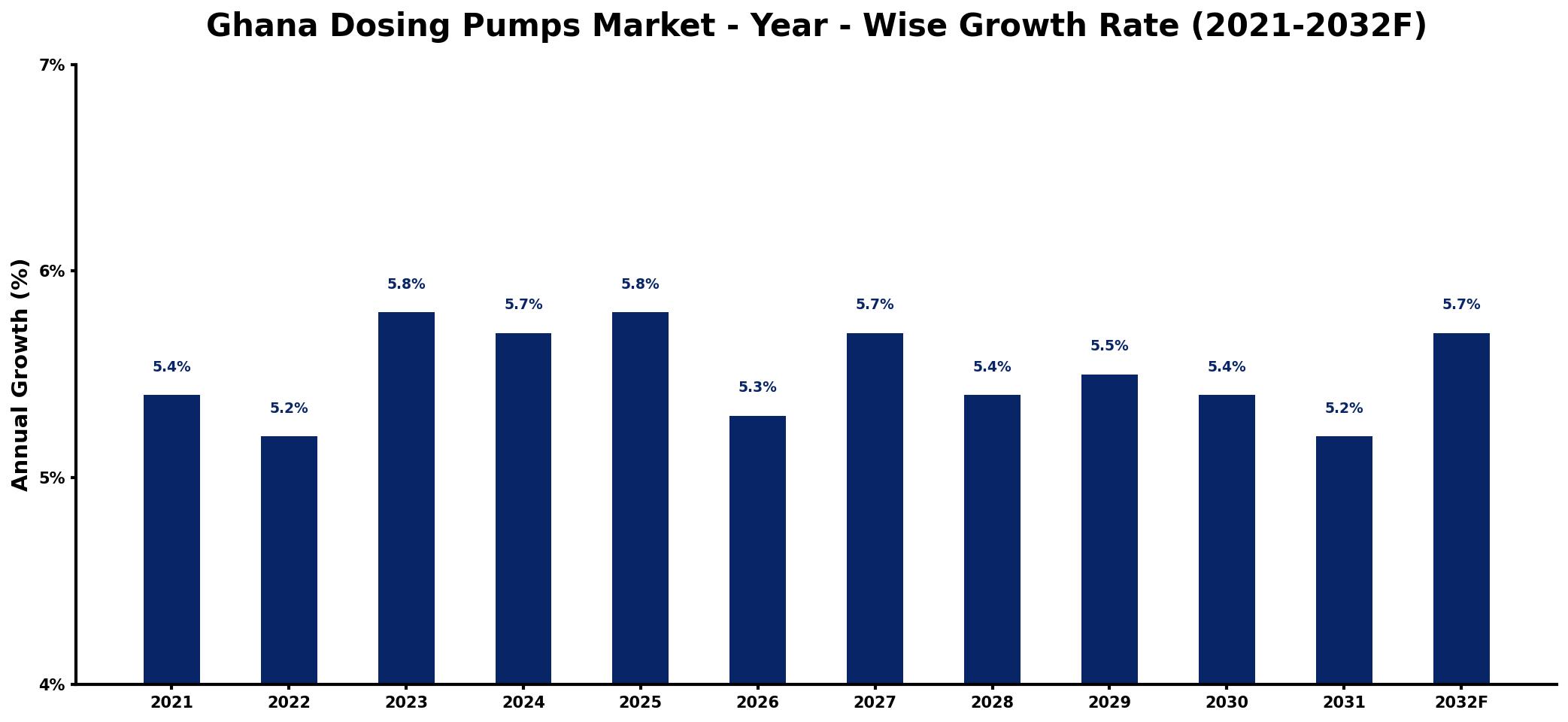 Ghana Dosing Pumps Market Year-wise Growth Rate and Key Drivers