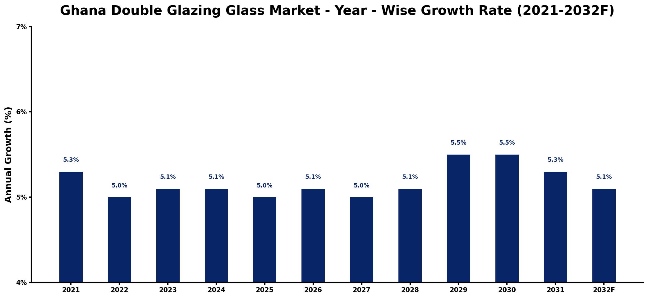 Ghana Double Glazing Glass Market Year-wise Growth Rate and Key Drivers