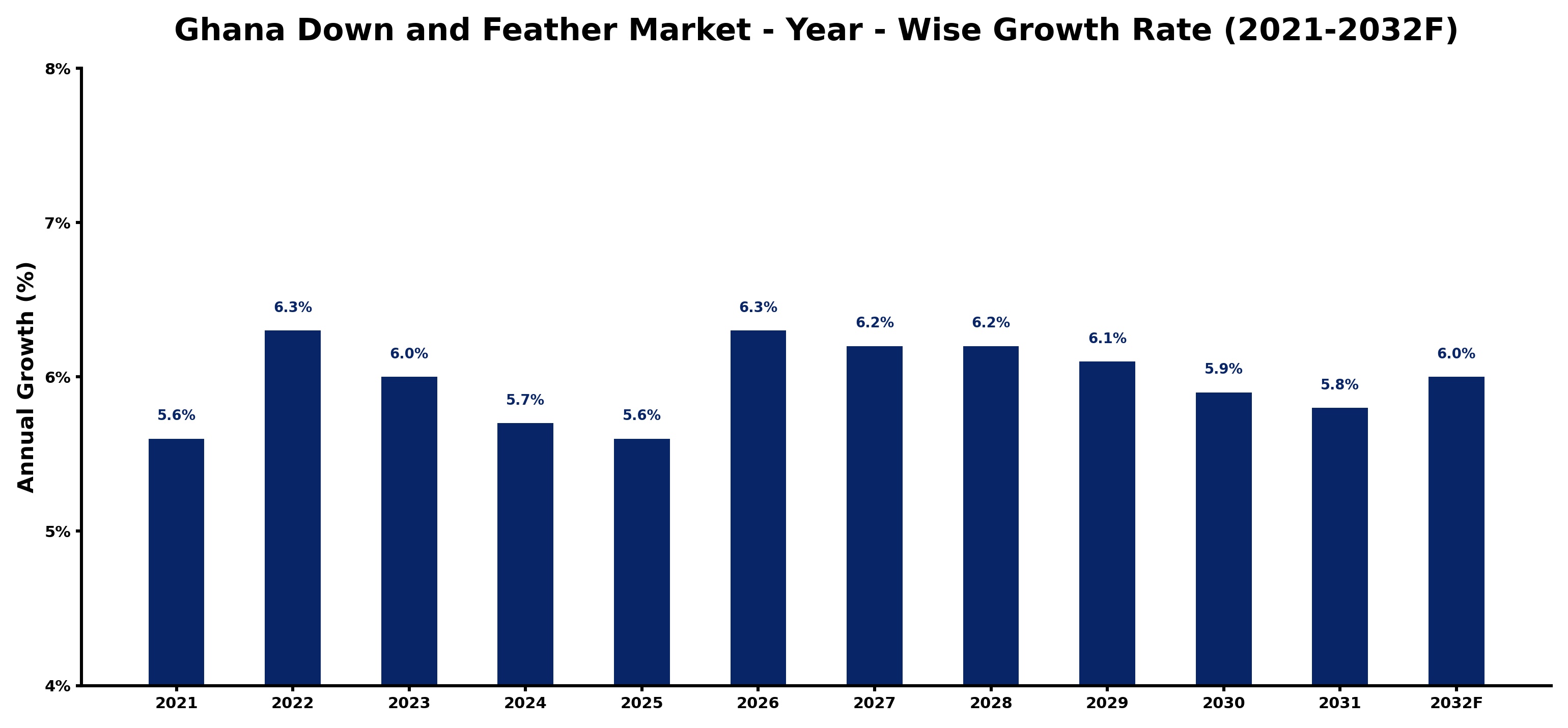 Ghana Down and Feather Market Year-wise Growth Rate and Key Drivers
