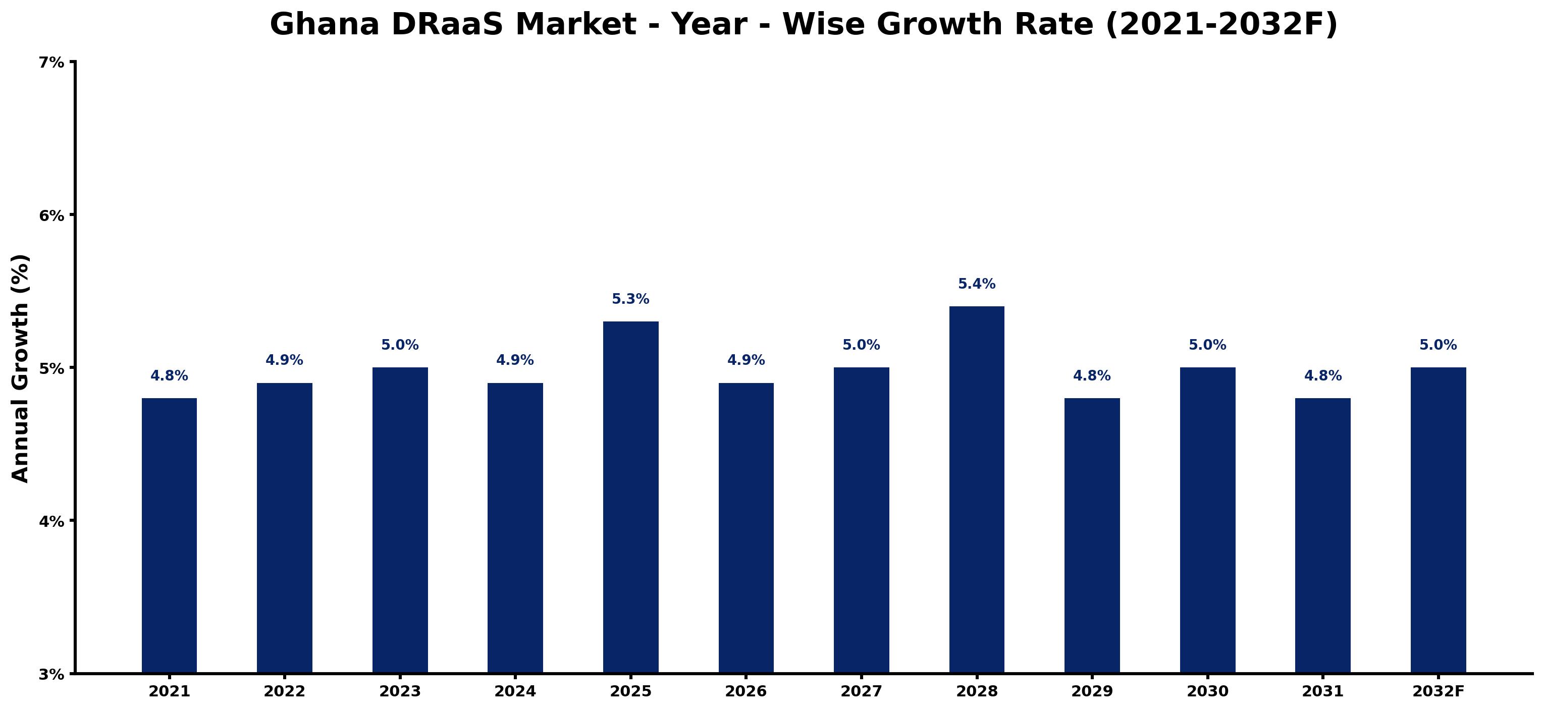 Ghana DRaaS Market Year-wise Growth Rate and Key Drivers