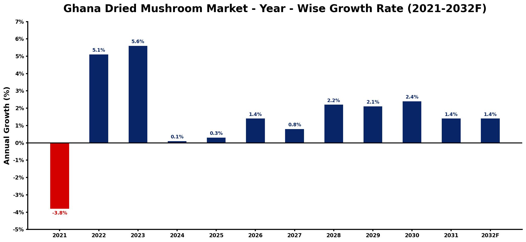 Ghana Dried Mushroom Market Year-wise Growth Rate and Key Drivers