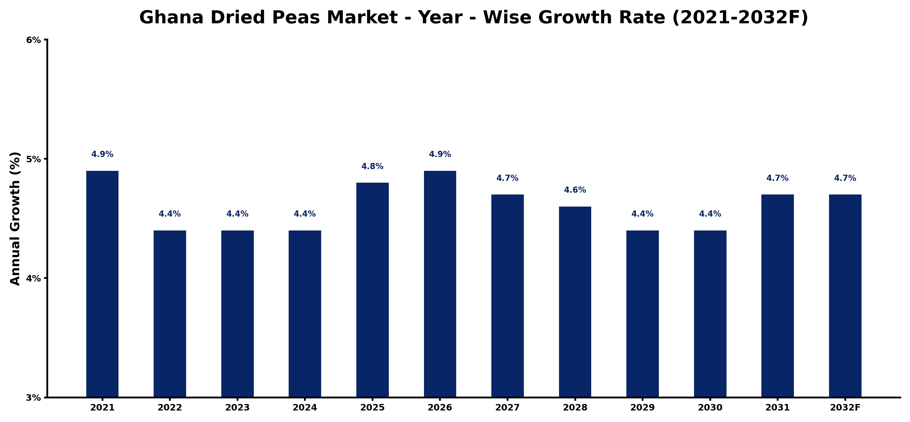 Ghana Dried Peas Market Year-wise Growth Rate and Key Drivers