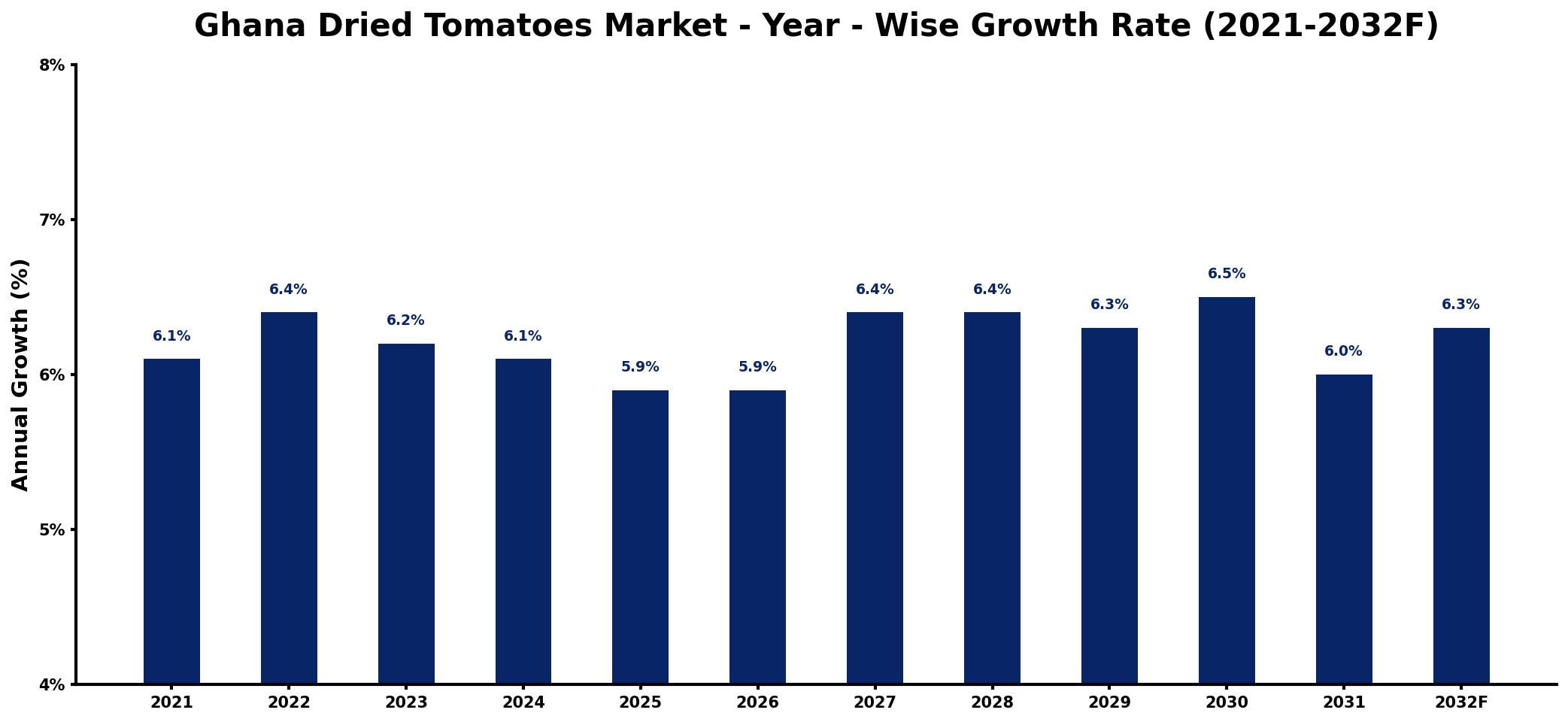 Ghana Dried Tomatoes Market Year-wise Growth Rate and Key Drivers
