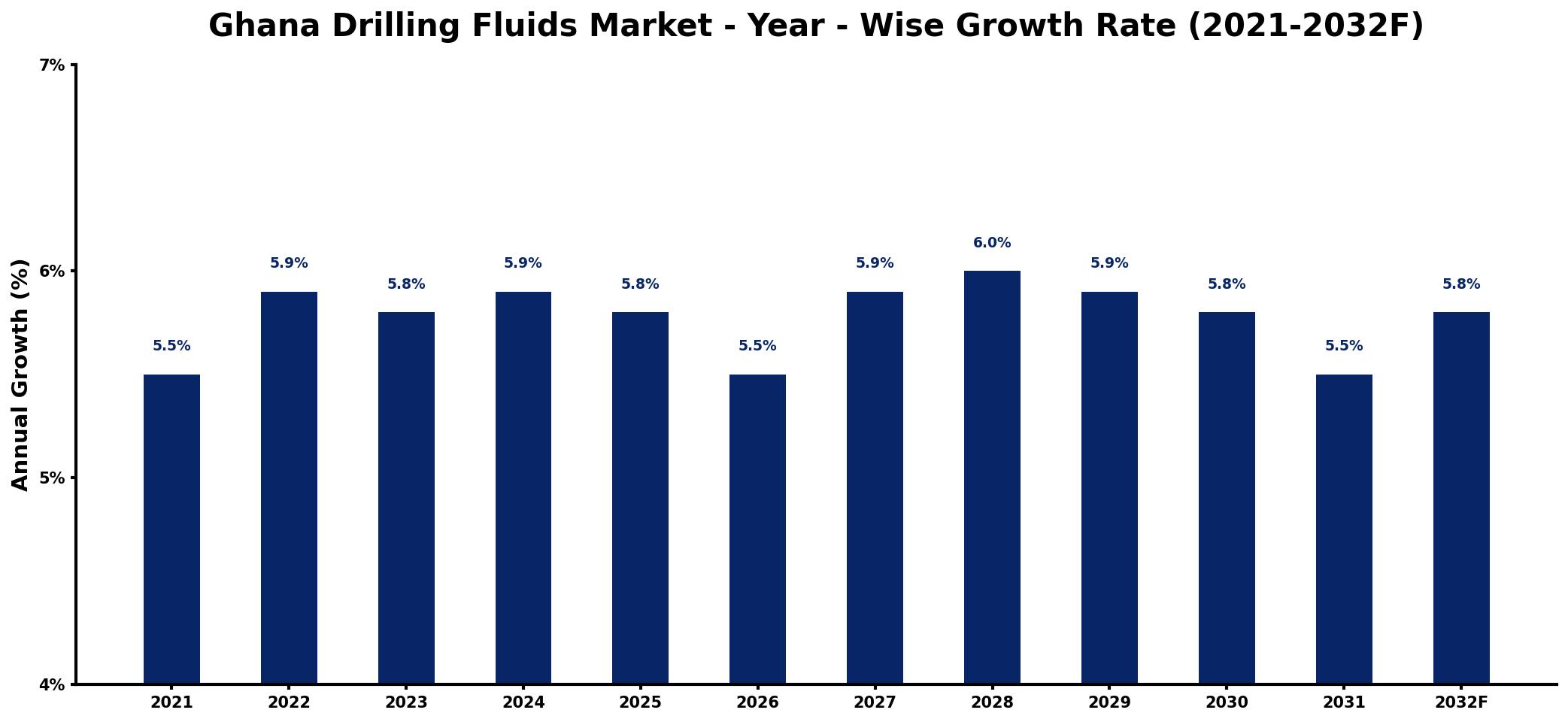 Ghana Drilling Fluids Market Year-wise Growth Rate and Key Drivers