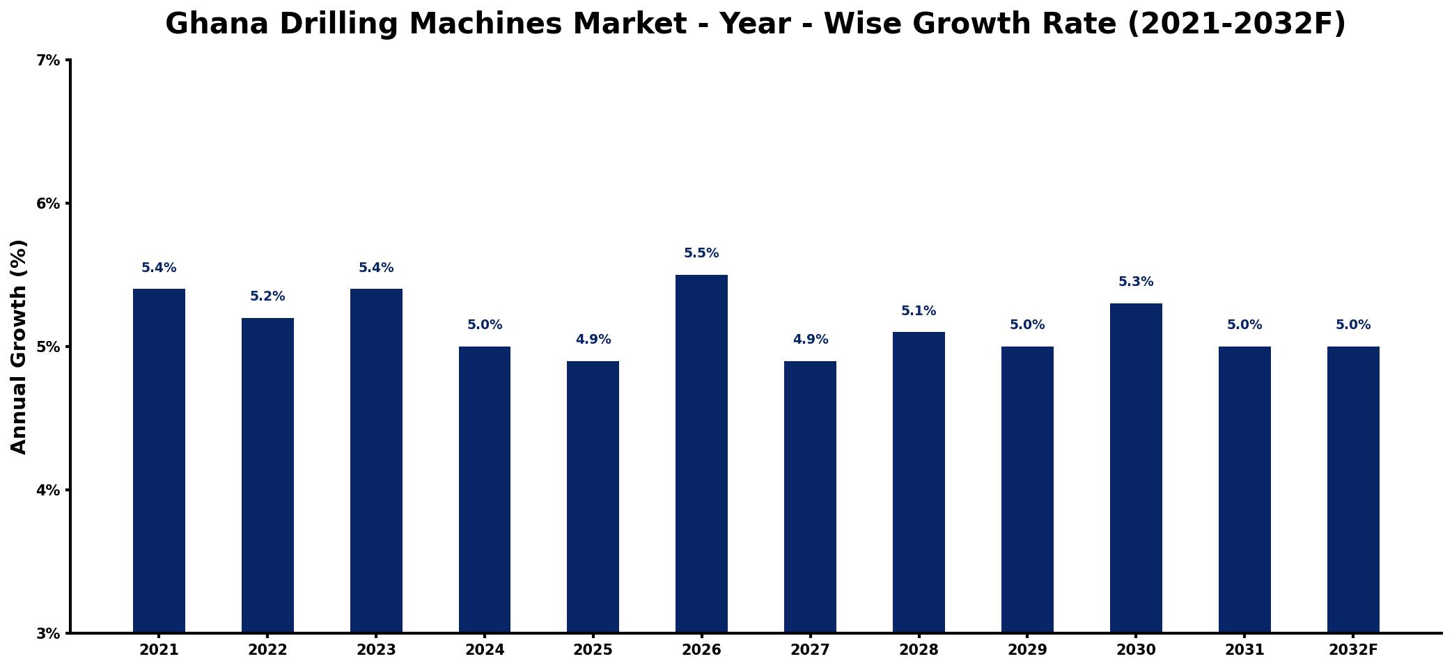 Ghana Drilling Machines Market Year-wise Growth Rate and Key Drivers