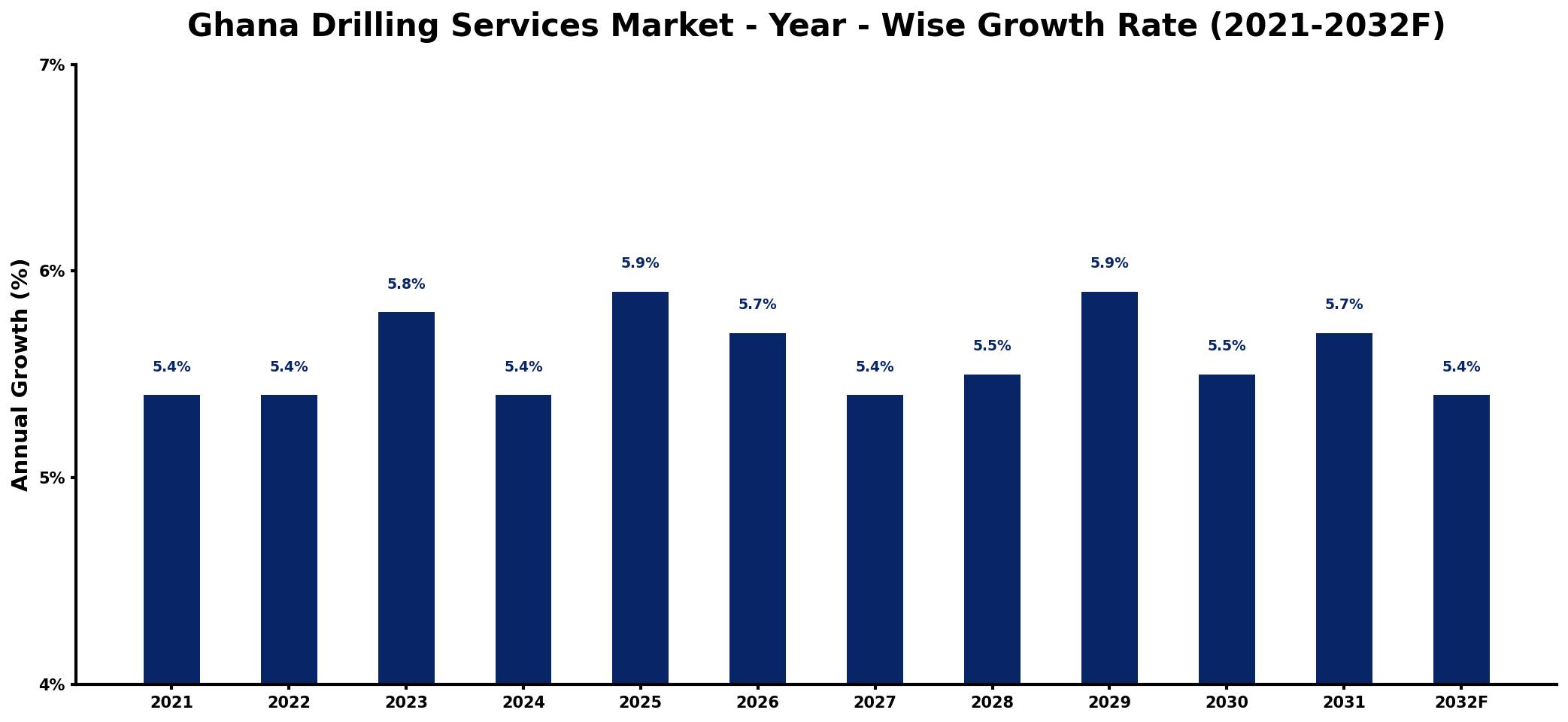 Ghana Drilling Services Market Year-wise Growth Rate and Key Drivers