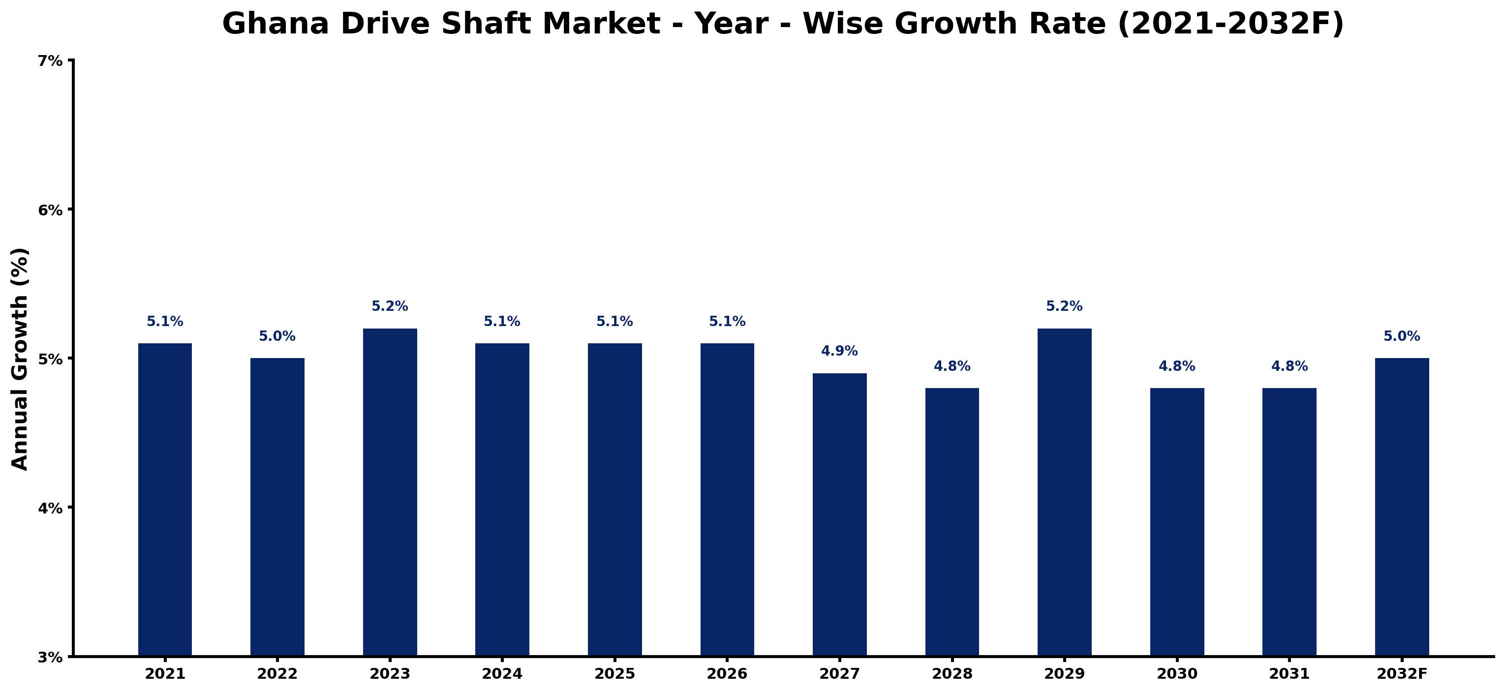 Ghana Drive Shaft Market Year-wise Growth Rate and Key Drivers