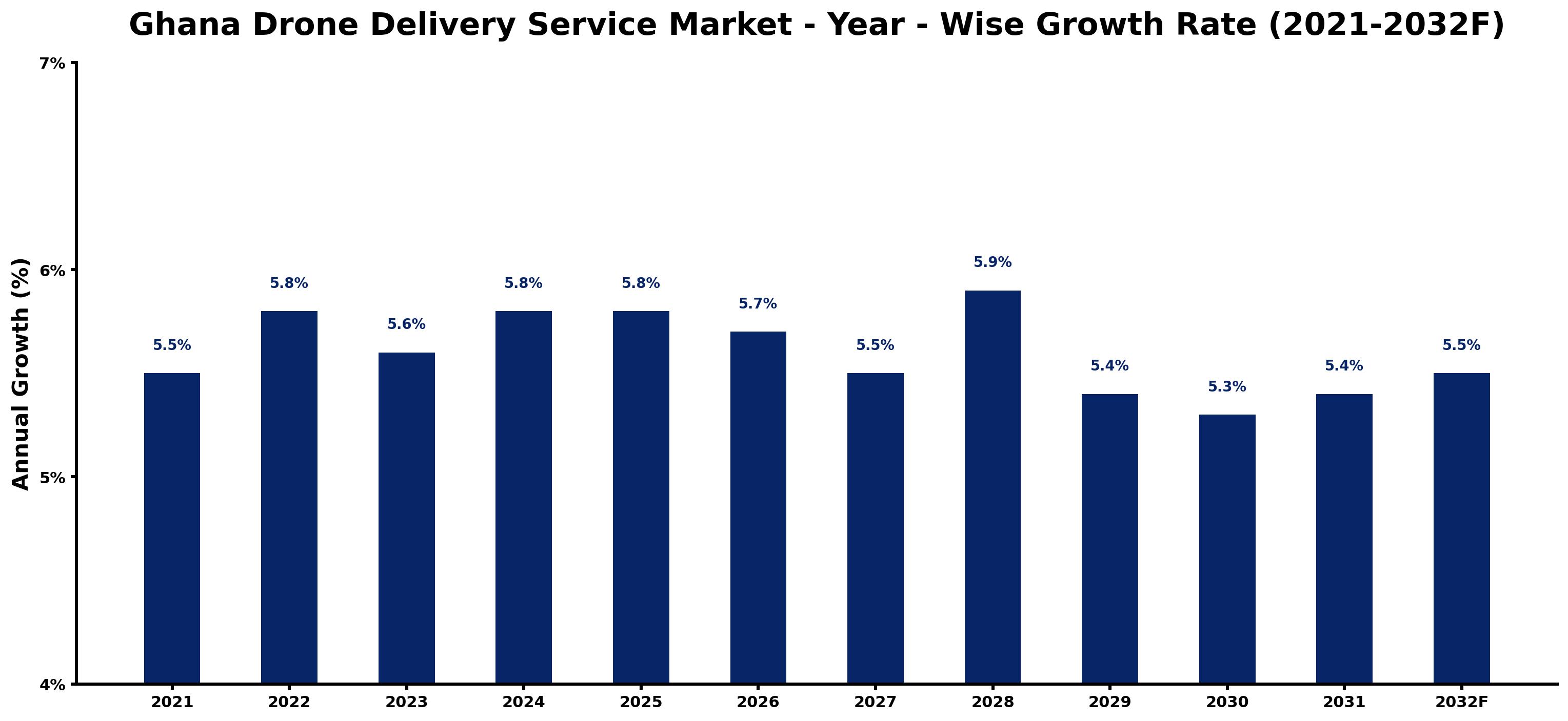 Ghana Drone Delivery Service Market Year-wise Growth Rate and Key Drivers