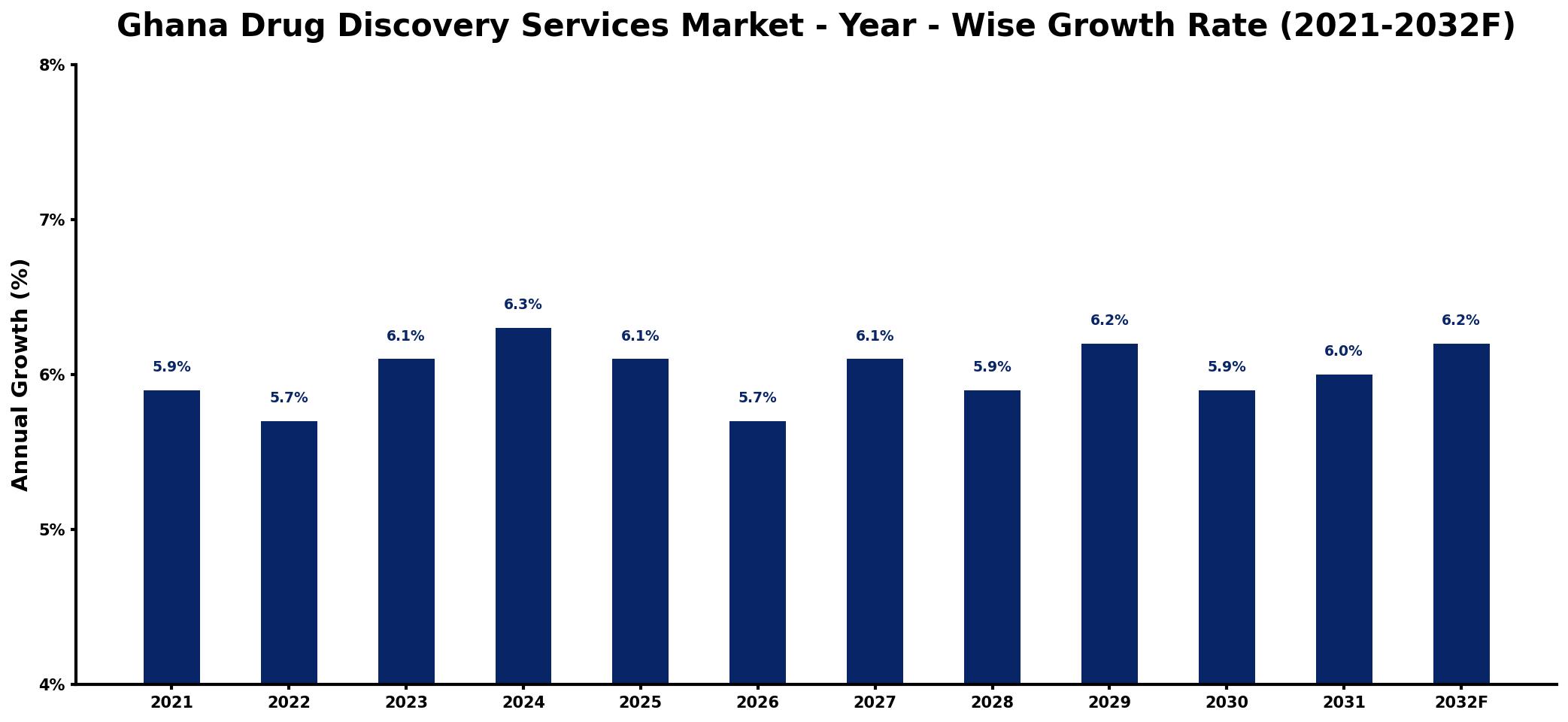Ghana Drug Discovery Services Market Year-wise Growth Rate and Key Drivers
