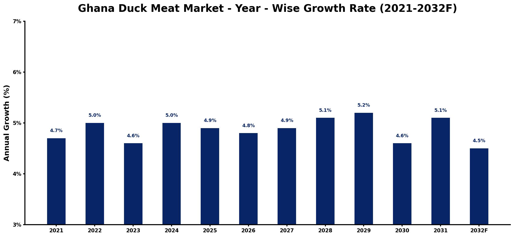 Ghana Duck Meat Market Year-wise Growth Rate and Key Drivers