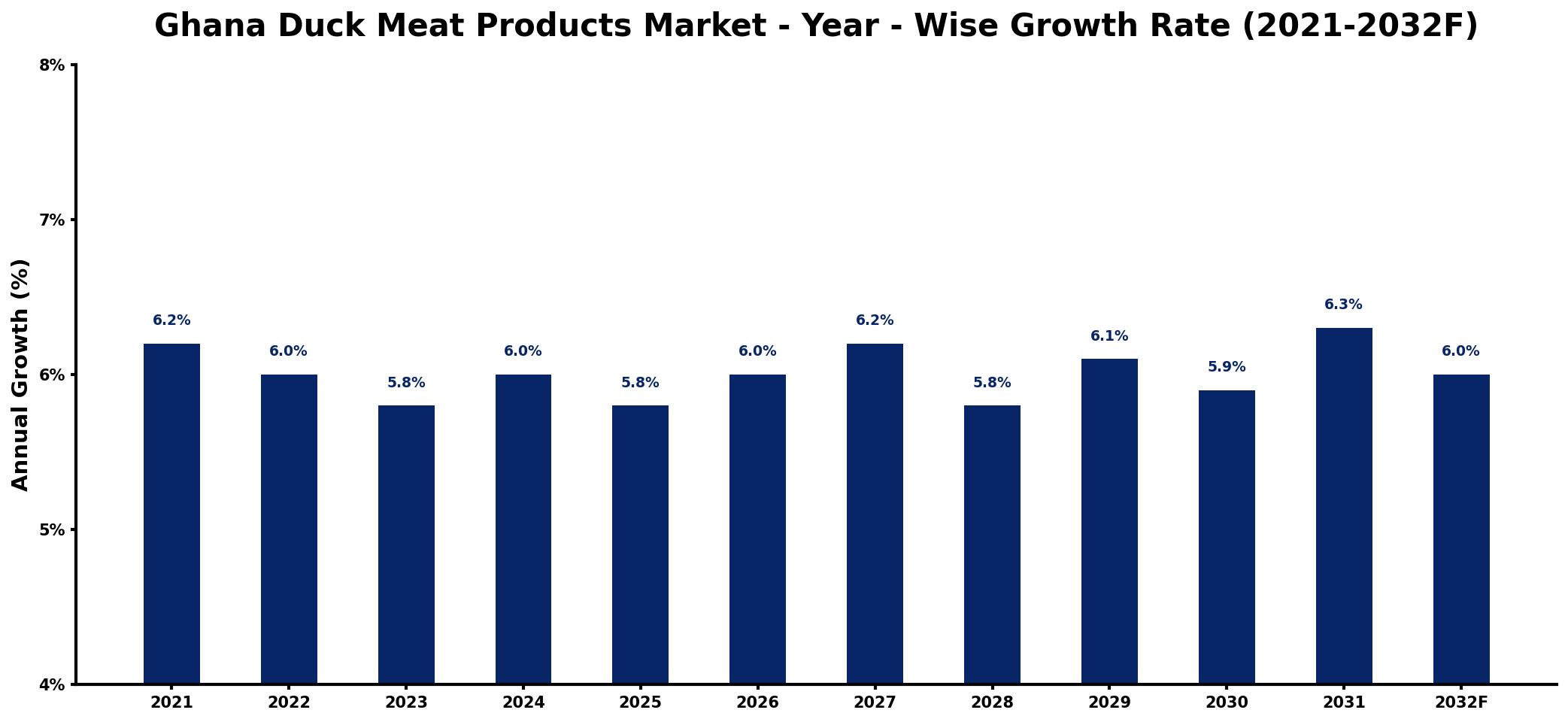 Ghana Duck Meat Products Market Year-wise Growth Rate and Key Drivers