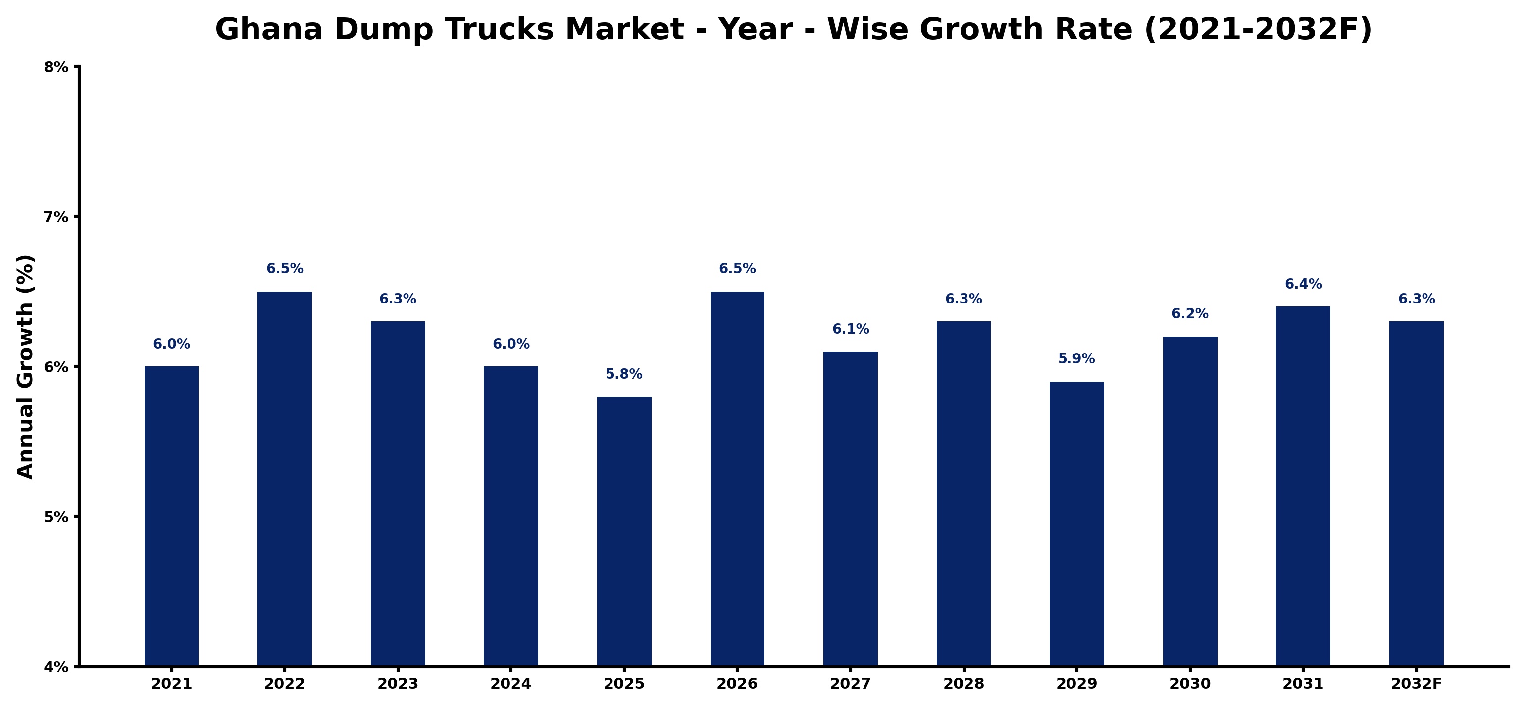 Ghana Dump Trucks Market Year-wise Growth Rate and Key Drivers