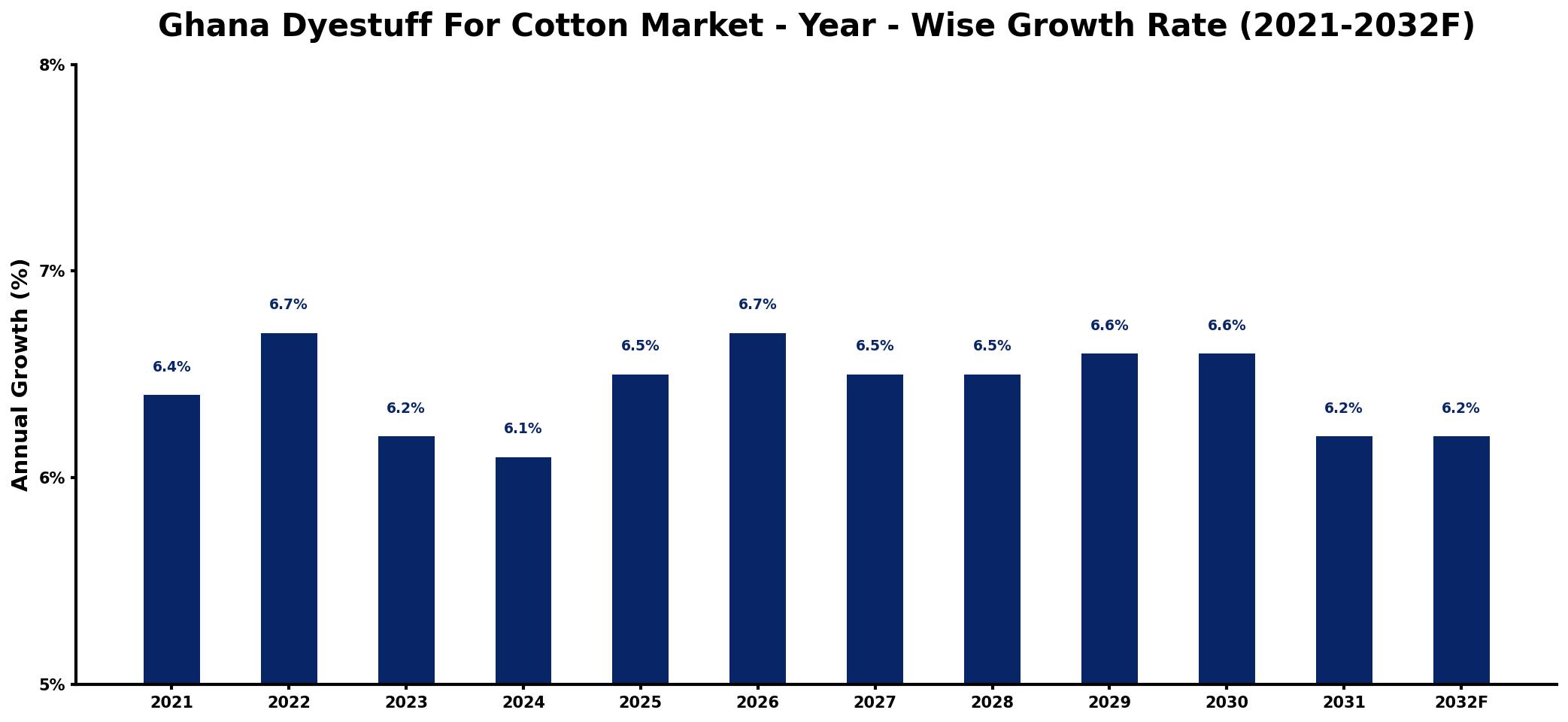 Ghana Dyestuff For Cotton Market Year-wise Growth Rate and Key Drivers