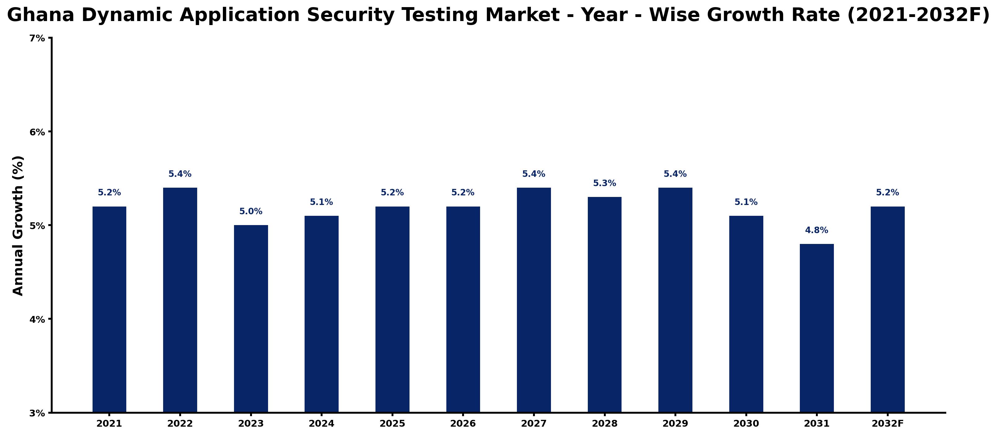 Ghana Dynamic Application Security Testing Market Year-wise Growth Rate and Key Drivers