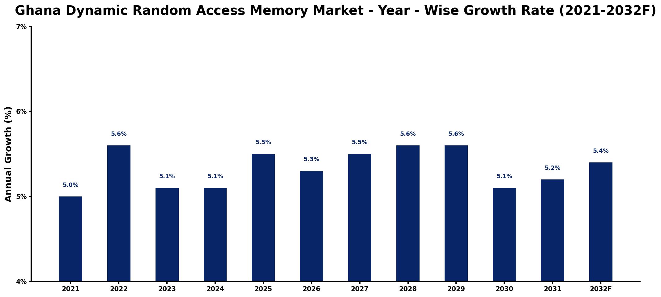 Ghana Dynamic Random Access Memory Market Year-wise Growth Rate and Key Drivers
