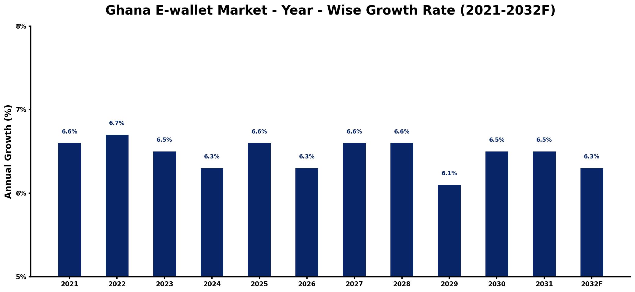 Ghana E-wallet Market Year-wise Growth Rate and Key Drivers