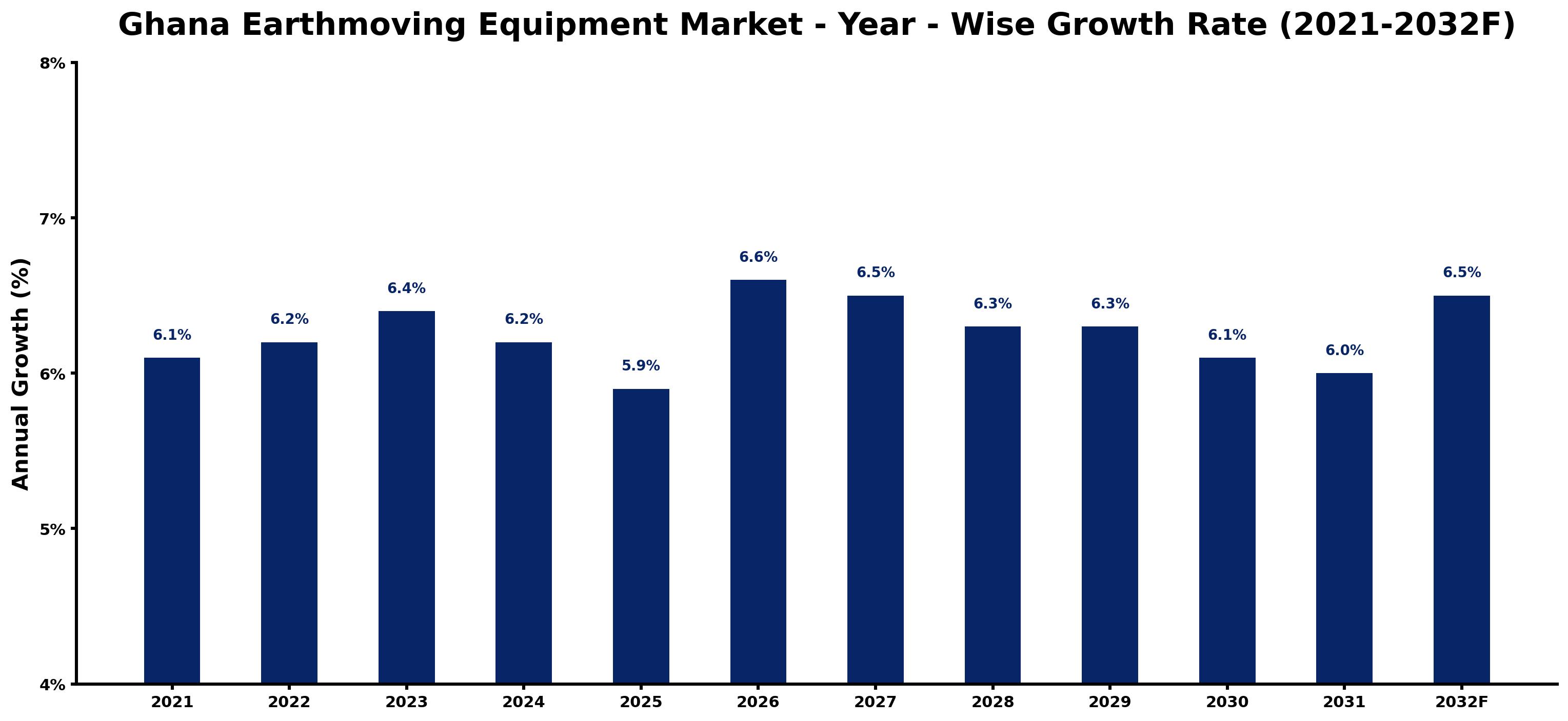Ghana Earthmoving Equipment Market Year-wise Growth Rate and Key Drivers